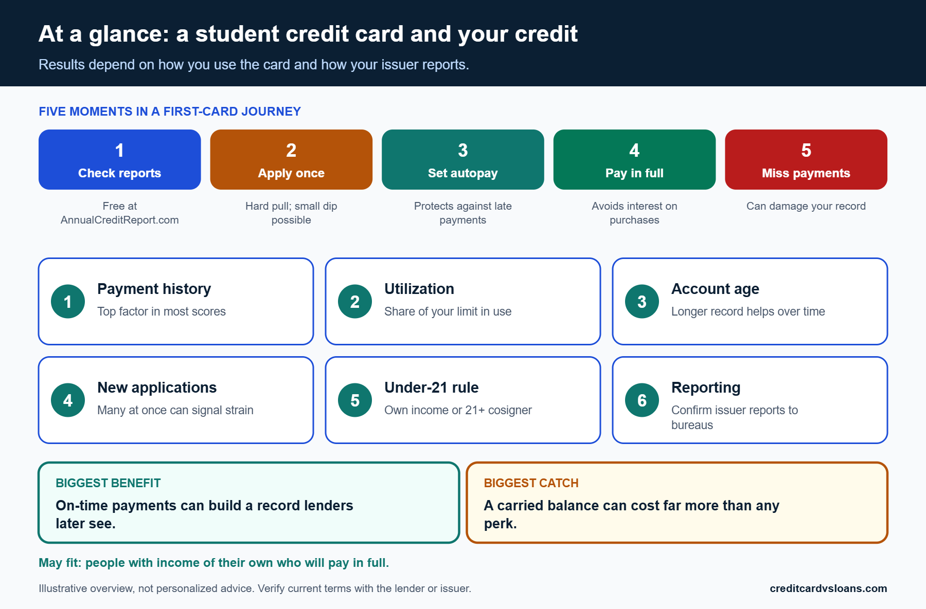 At-a-glance infographic showing five moments in a student credit card journey that can affect credit