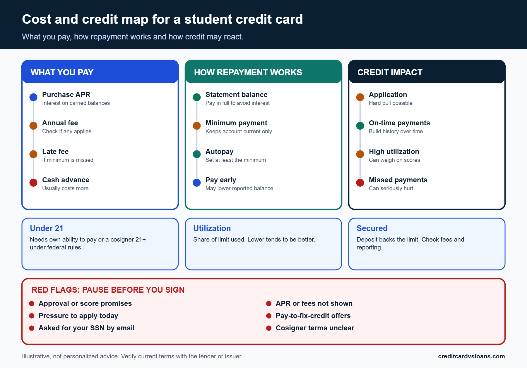 Cost and credit impact map for a student credit card showing what you pay, how repayment works and red flags