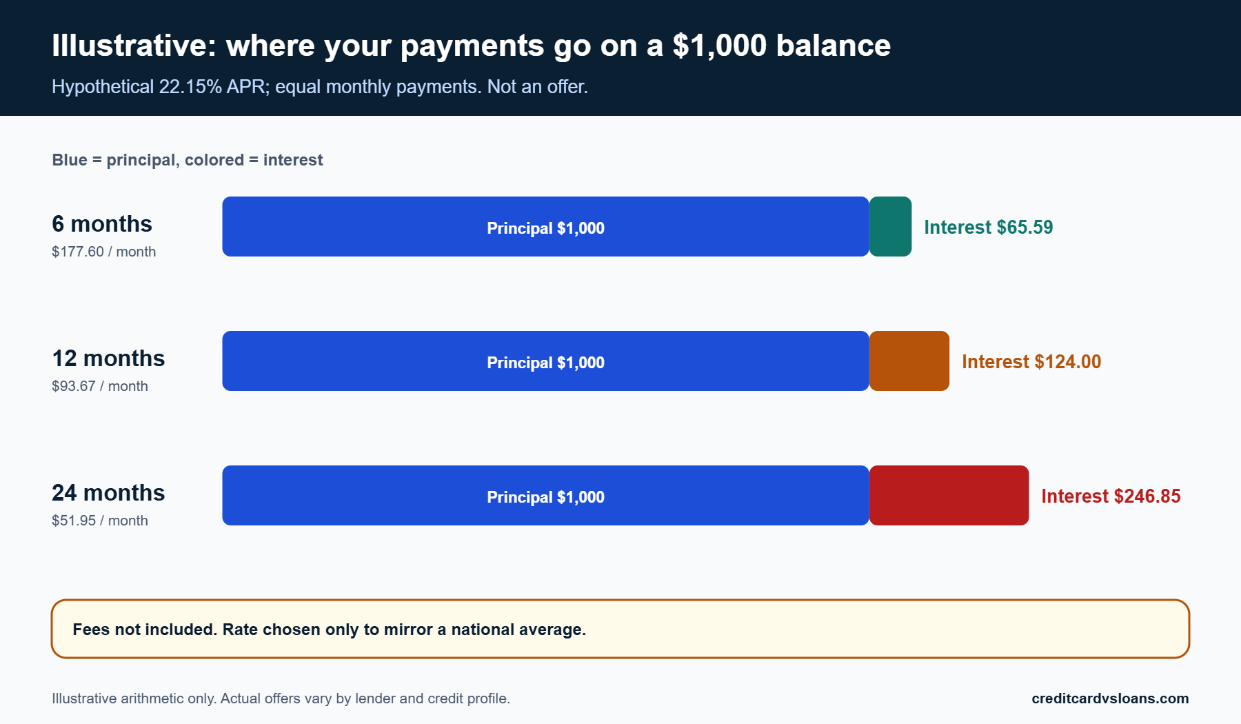 Stacked bar chart of hypothetical interest on a $1,000 card balance repaid over 6, 12 and 24 months
