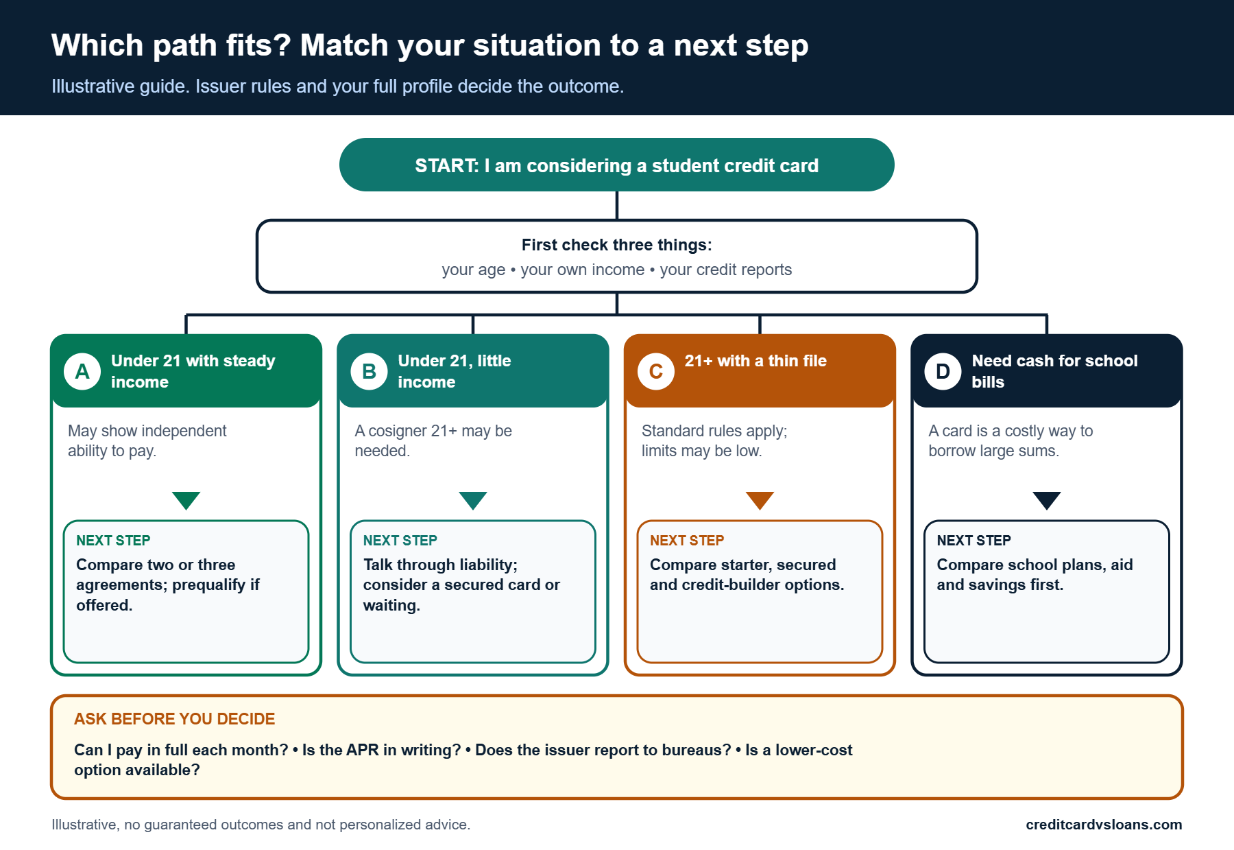Decision tree matching four situations to a next step for a student credit card or alternative