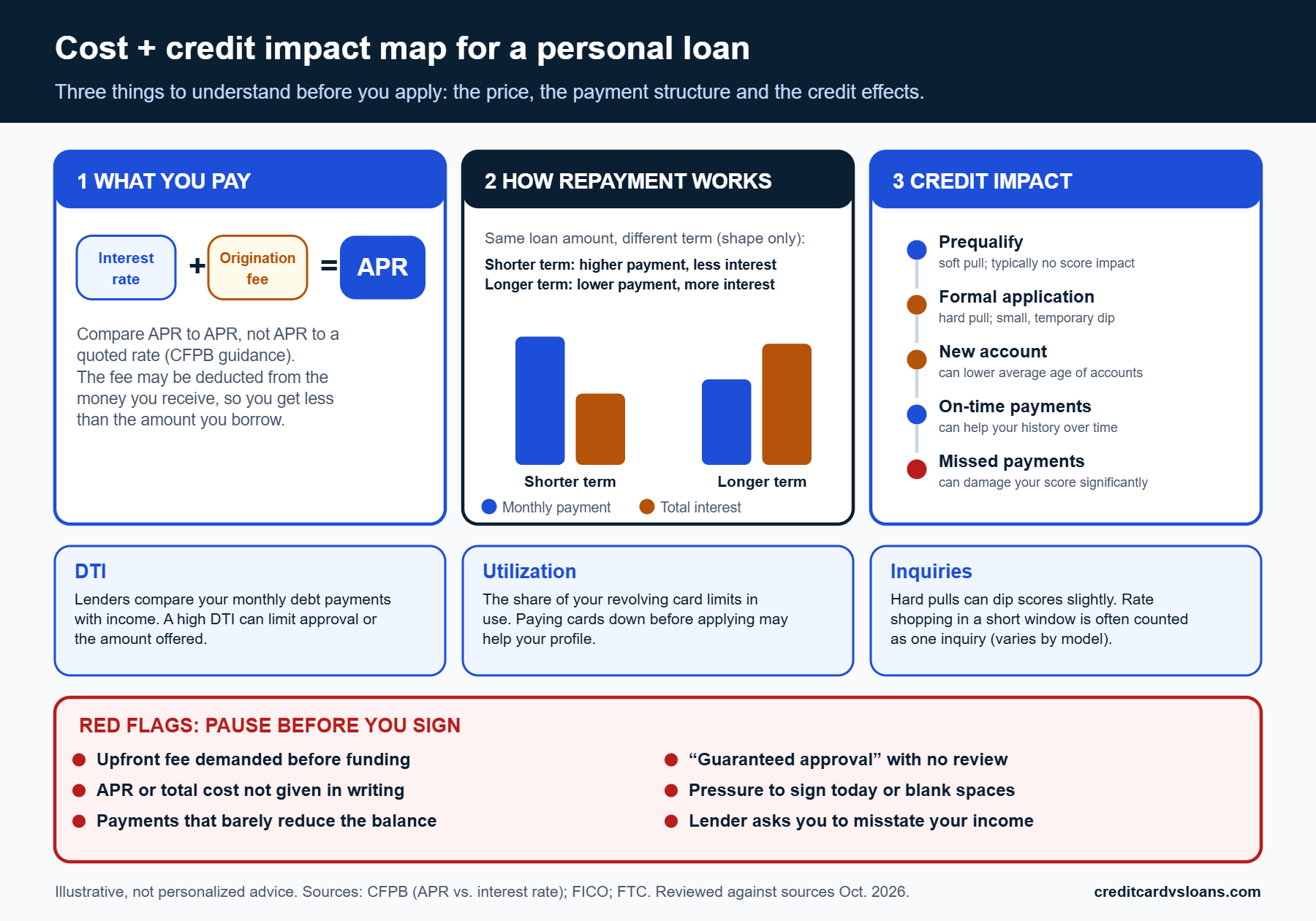 What Credit Score Do You Need for a Personal Loan? 3 Cost and credit impact map for a personal loan showing APR plus origination fee, repayment term trade-offs, credit effects of prequalifying, applying and paying, and red flags to avoid