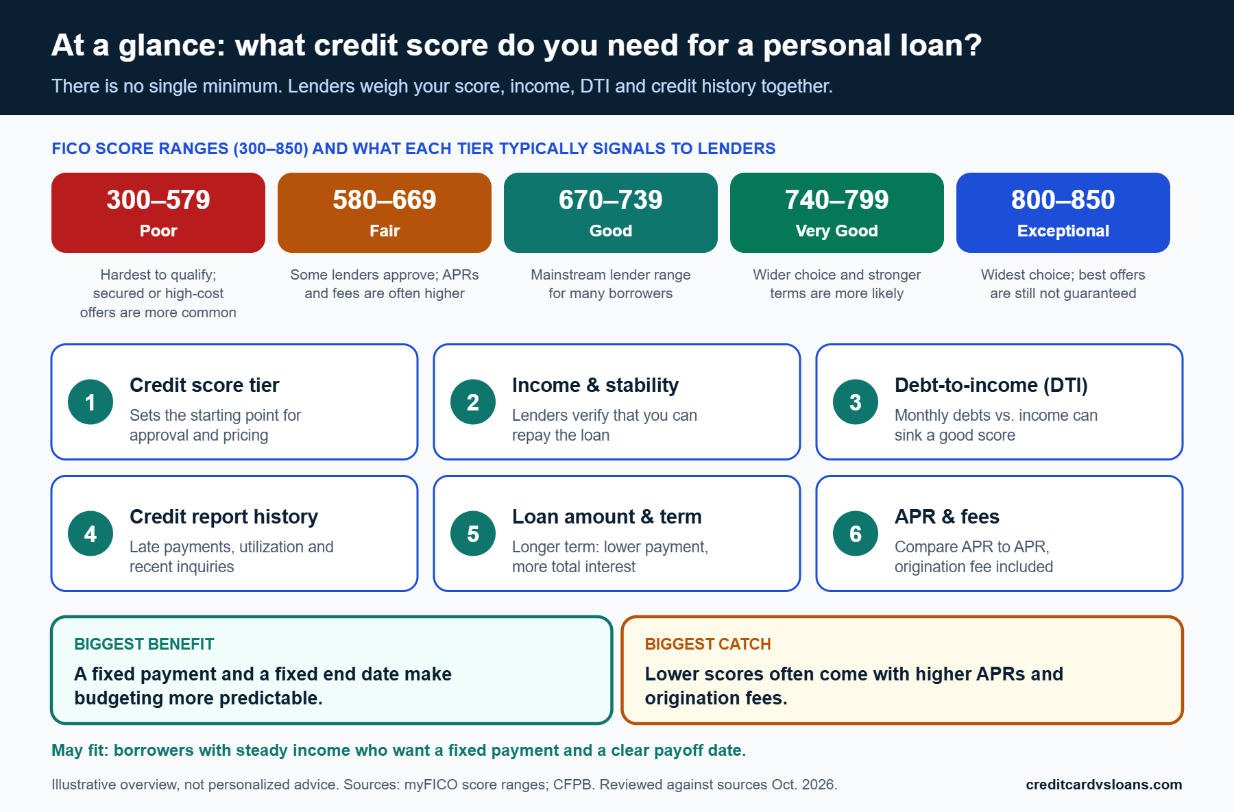 What Credit Score Do You Need for a Personal Loan? 1 At-a-glance map of FICO score tiers from poor to exceptional and six factors lenders weigh for a personal loan: score, income, DTI, credit history, loan term and APR with fees