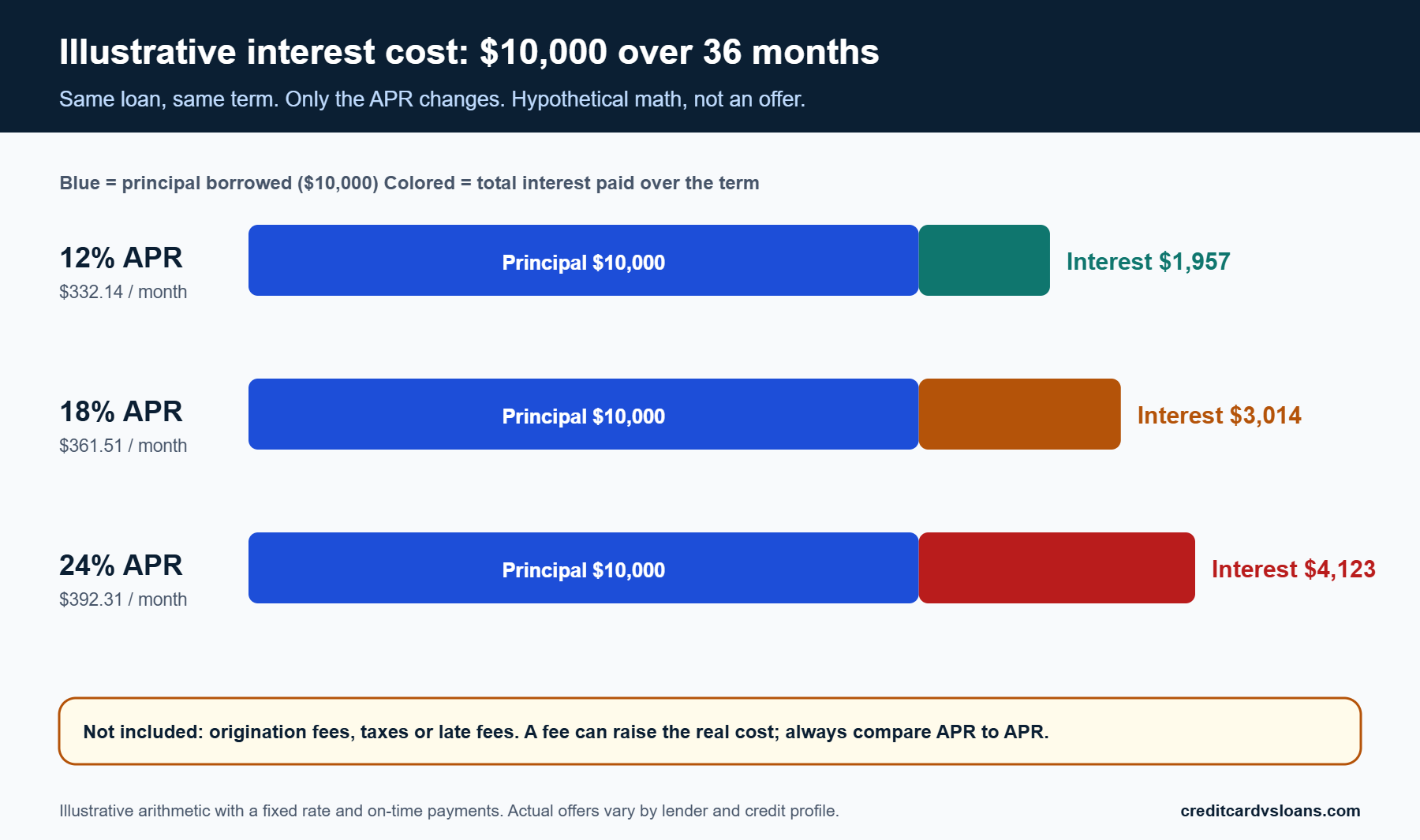 What Credit Score Do You Need for a Personal Loan? 2 Stacked bars showing illustrative interest paid on a $10,000 36-month personal loan at 12, 18 and 24 percent APR
