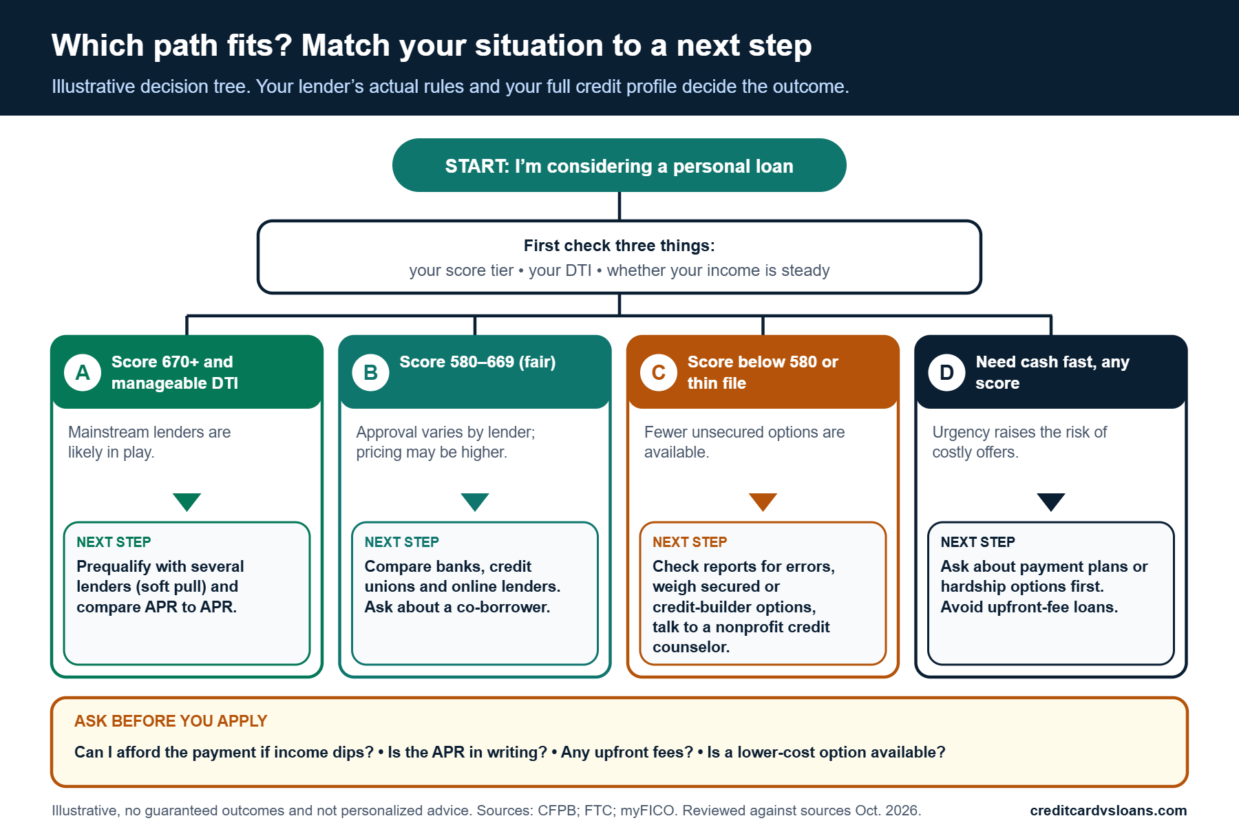 What Credit Score Do You Need for a Personal Loan? 4 Decision tree matching four borrower situations by credit score tier to next steps for a personal loan: prequalify, compare credit unions, review reports and build credit, or ask about payment plans