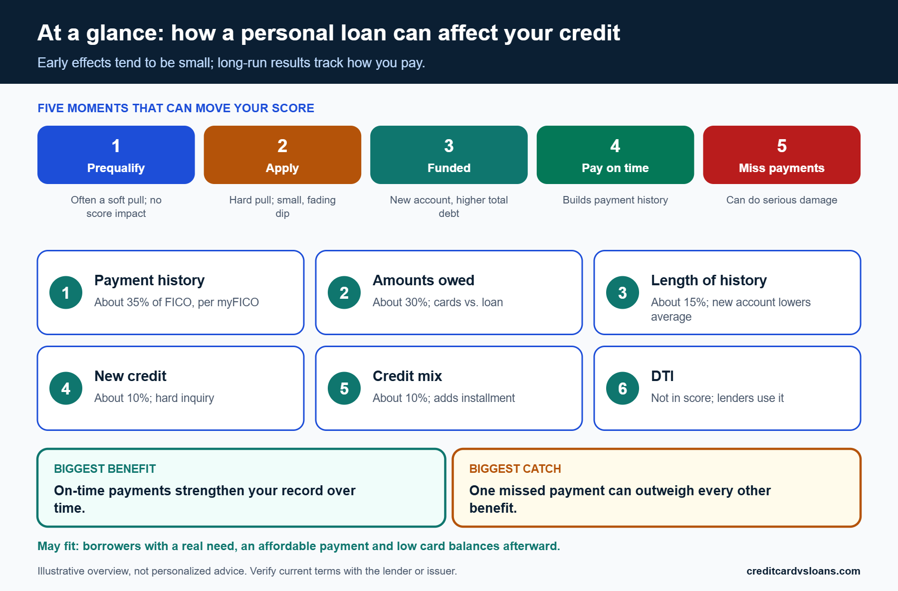 Five moments in a personal loan that can move your credit score, from prequalifying to missed payments