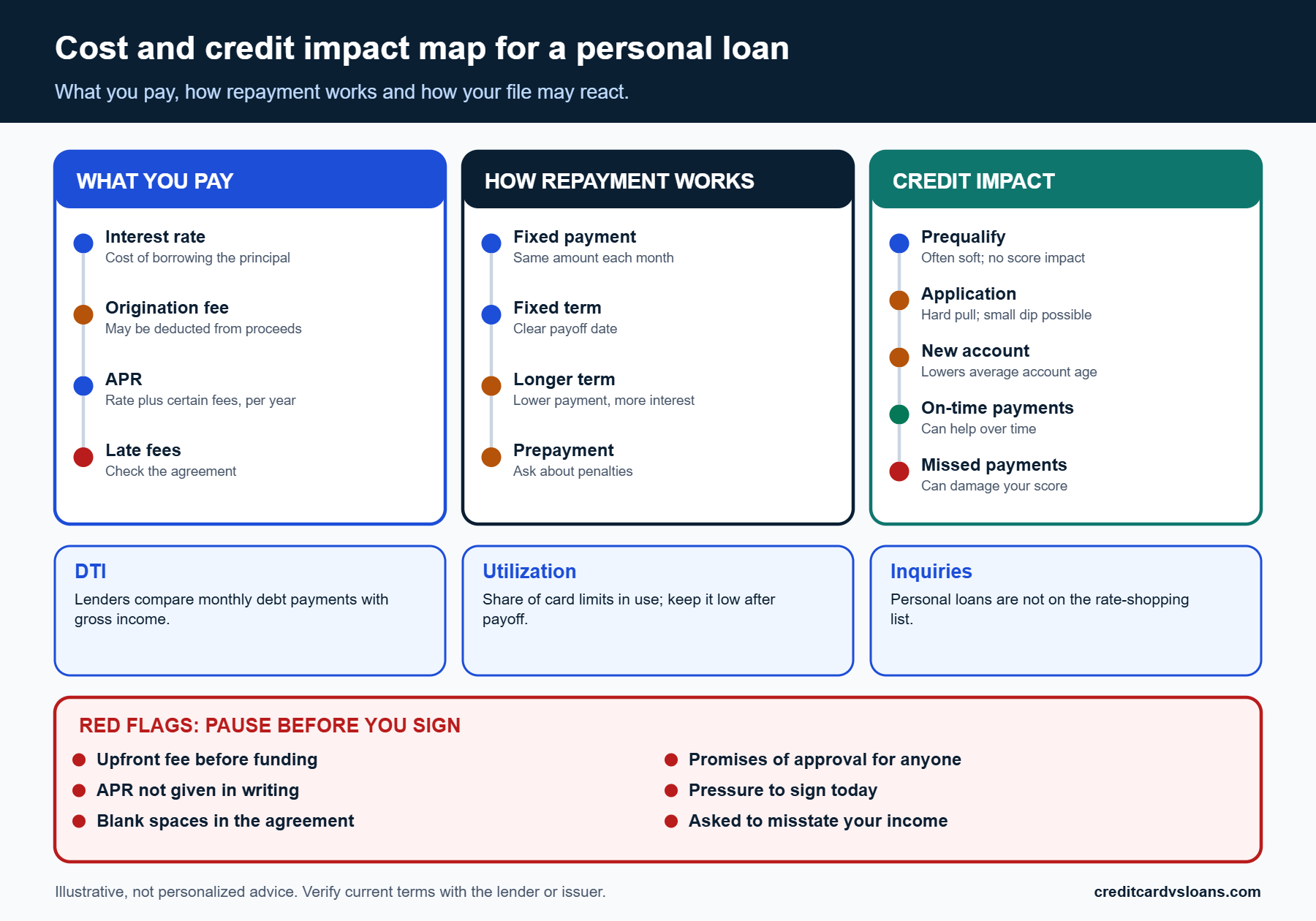 Three-column map of personal loan costs, repayment structure and credit impact