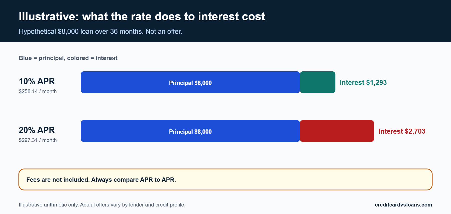 Bar chart comparing hypothetical interest on an $8,000 loan at 10 percent and 20 percent APR