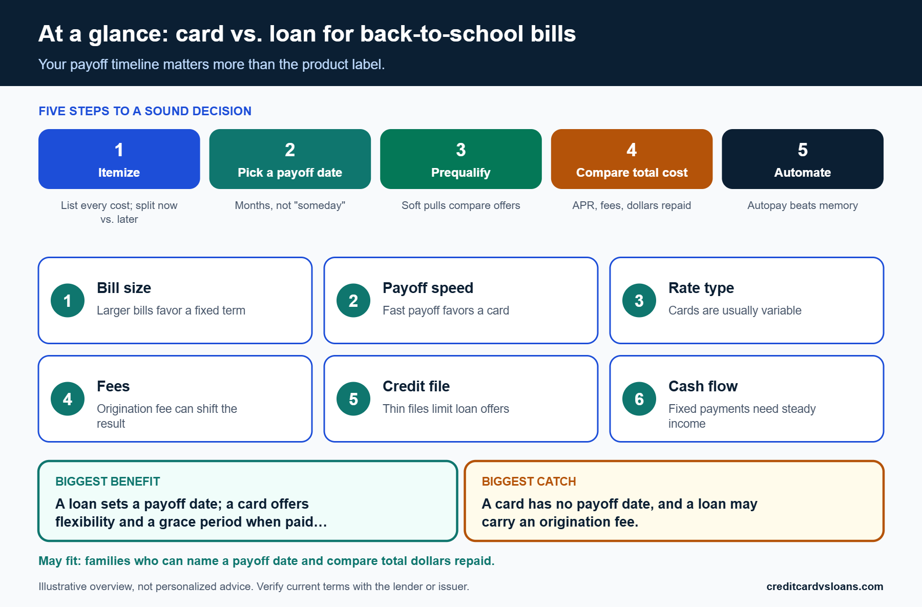 Decision summary comparing a credit card and a personal loan for back to school expenses