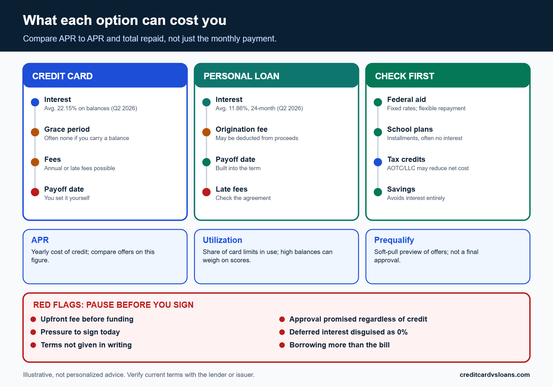 Cost and fee comparison of credit card vs personal loan for back to school expenses