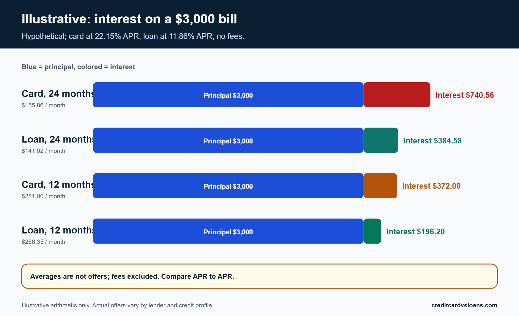 Bar chart of hypothetical interest on a $3,000 back-to-school balance by product and payoff time