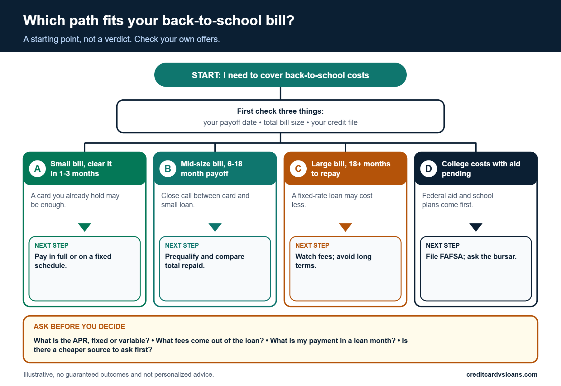 Decision flowchart choosing between a credit card, personal loan or other back-to-school financing