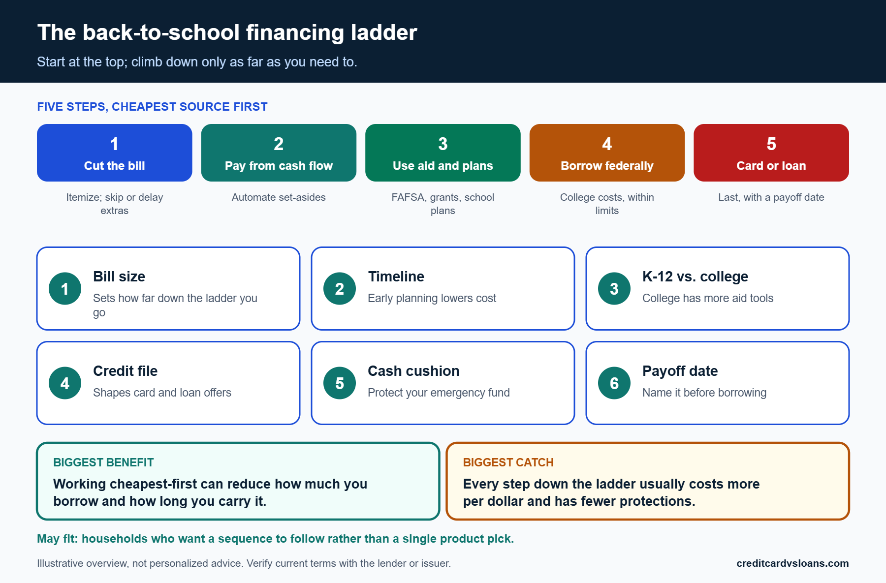 Five-step plan showing how to finance back to school from cheapest to most expensive source