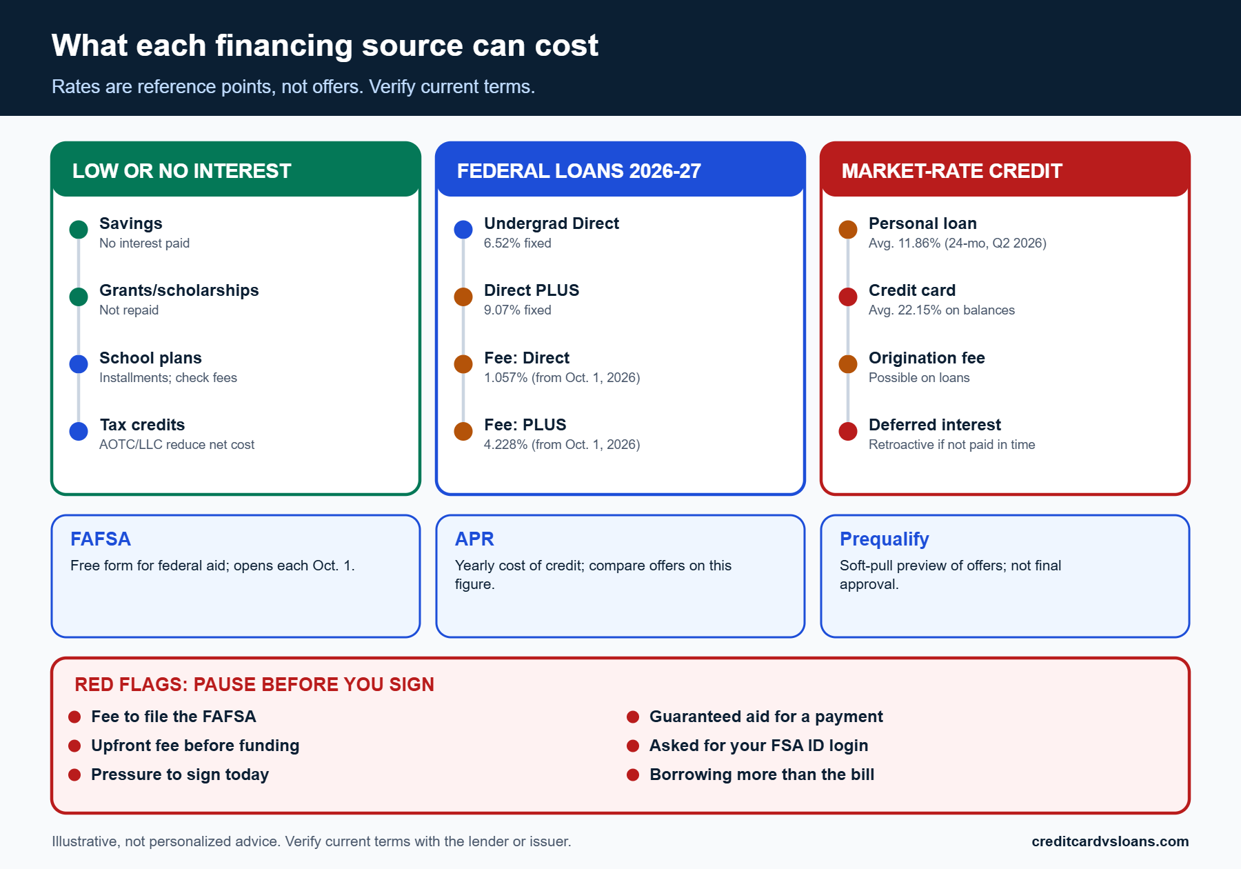 Comparison of costs and terms for savings, federal aid, loans and cards when you finance back to school