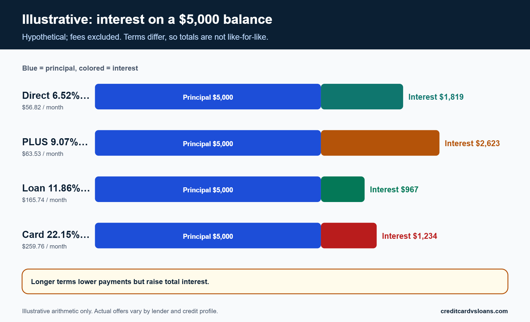 Bar chart of hypothetical interest on a $5,000 balance across federal loans, a personal loan and a credit card