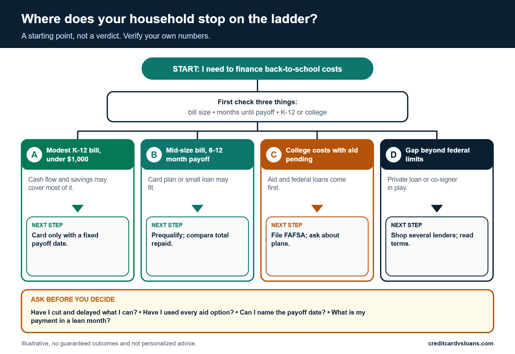 Decision flowchart for how to finance back to school by household situation