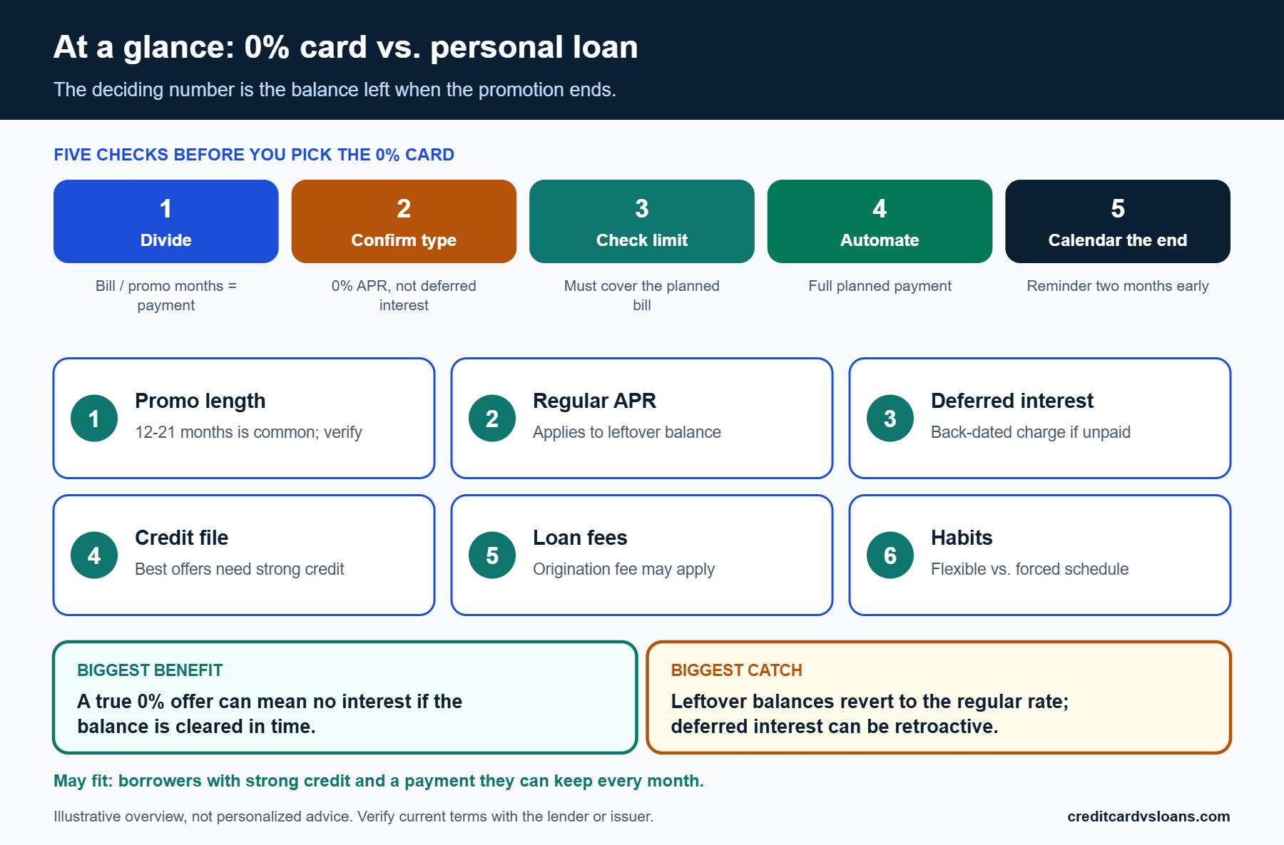 Summary of when a 0 apr credit card vs personal loan for back to school expenses comes out ahead