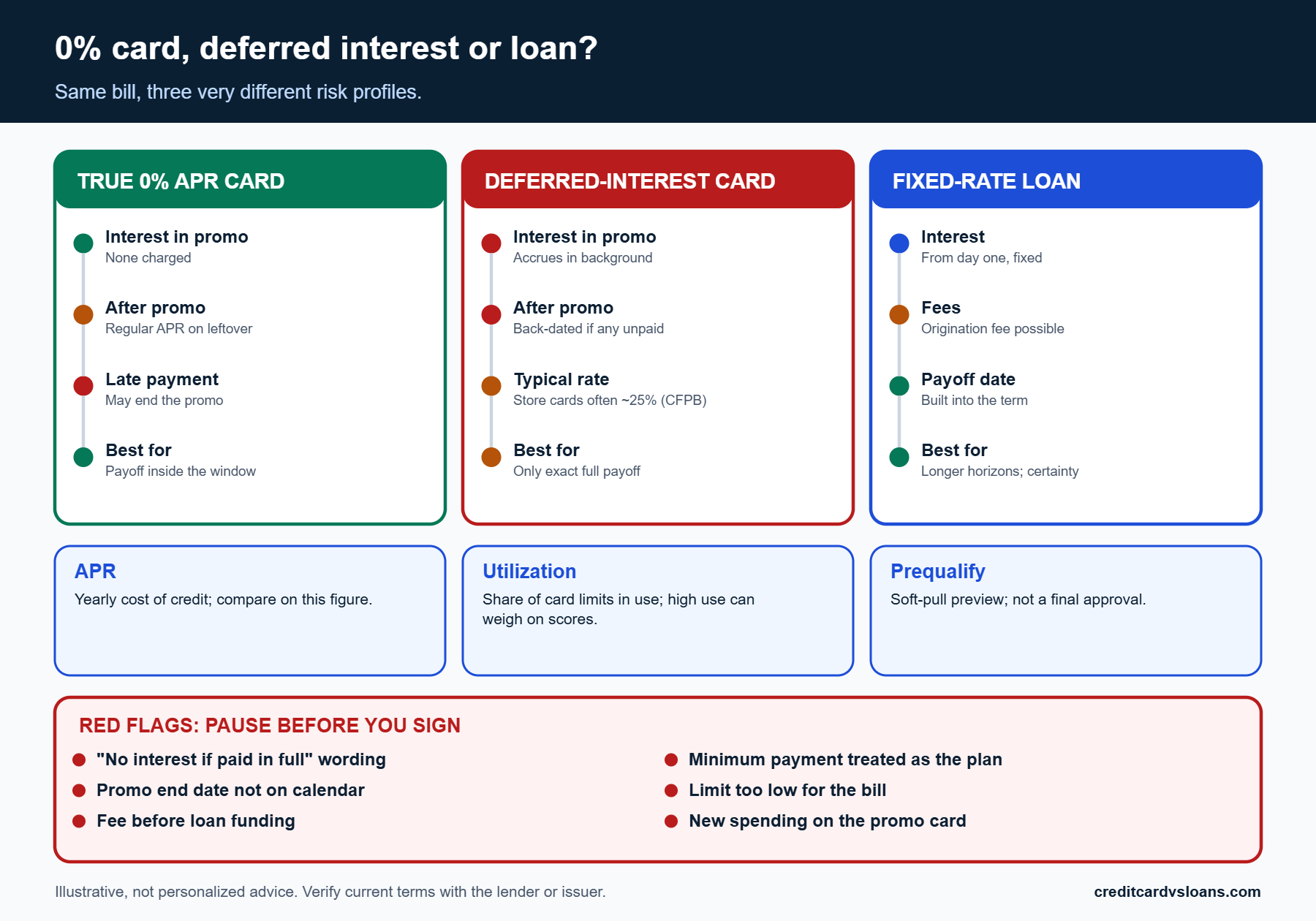 Cost and risk comparison of a 0% APR card, deferred interest and a personal loan for school costs
