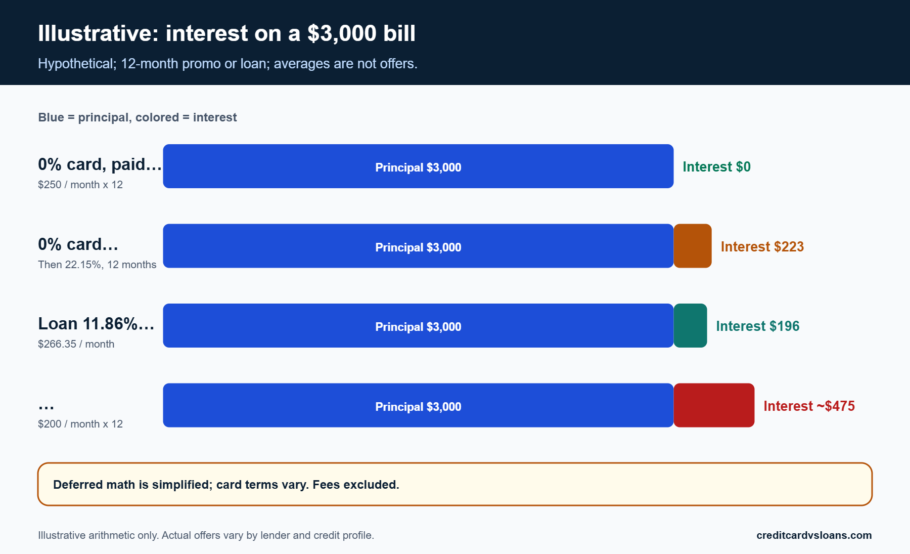 Bar chart of hypothetical interest on a $3,000 back-to-school balance under 0% APR, loan and deferred-interest scenarios