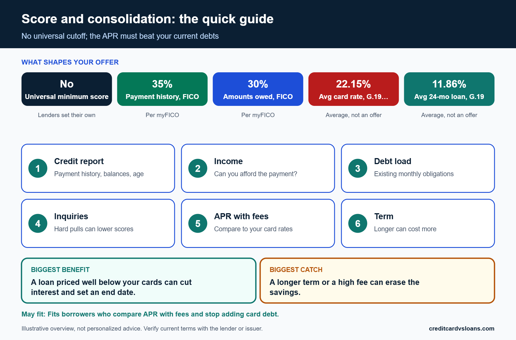 Decision summary infographic on credit score and debt consolidation loan qualification