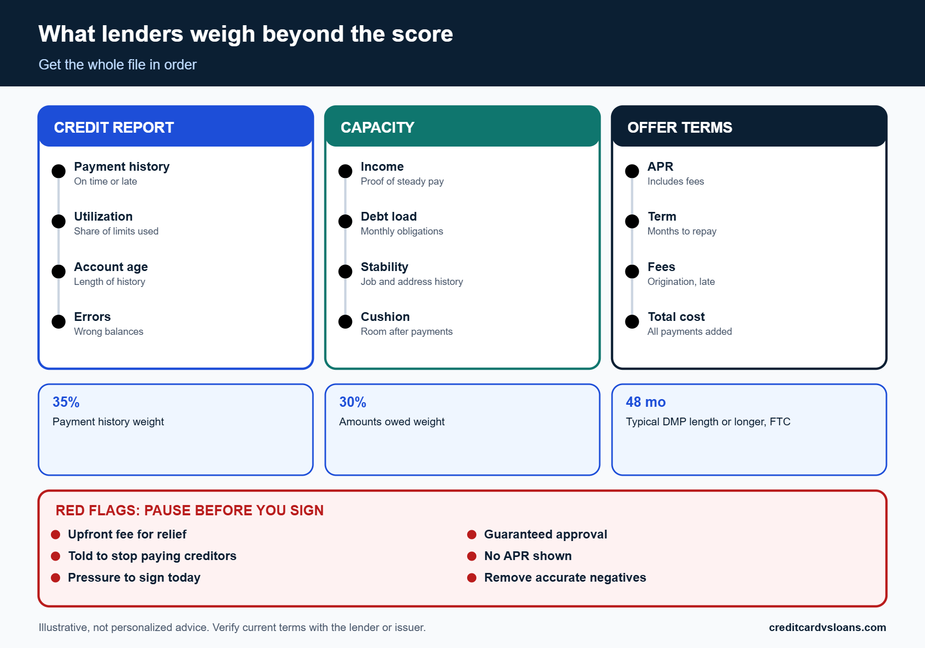 Infographic of what lenders weigh for a debt consolidation loan beyond the credit score