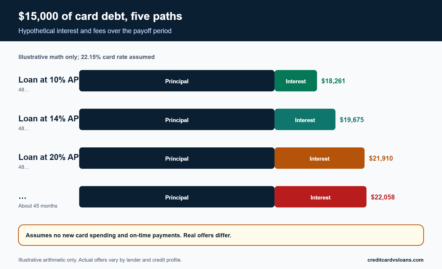 Stacked bar chart of hypothetical total cost of $15,000 card debt versus consolidation loans at different APRs