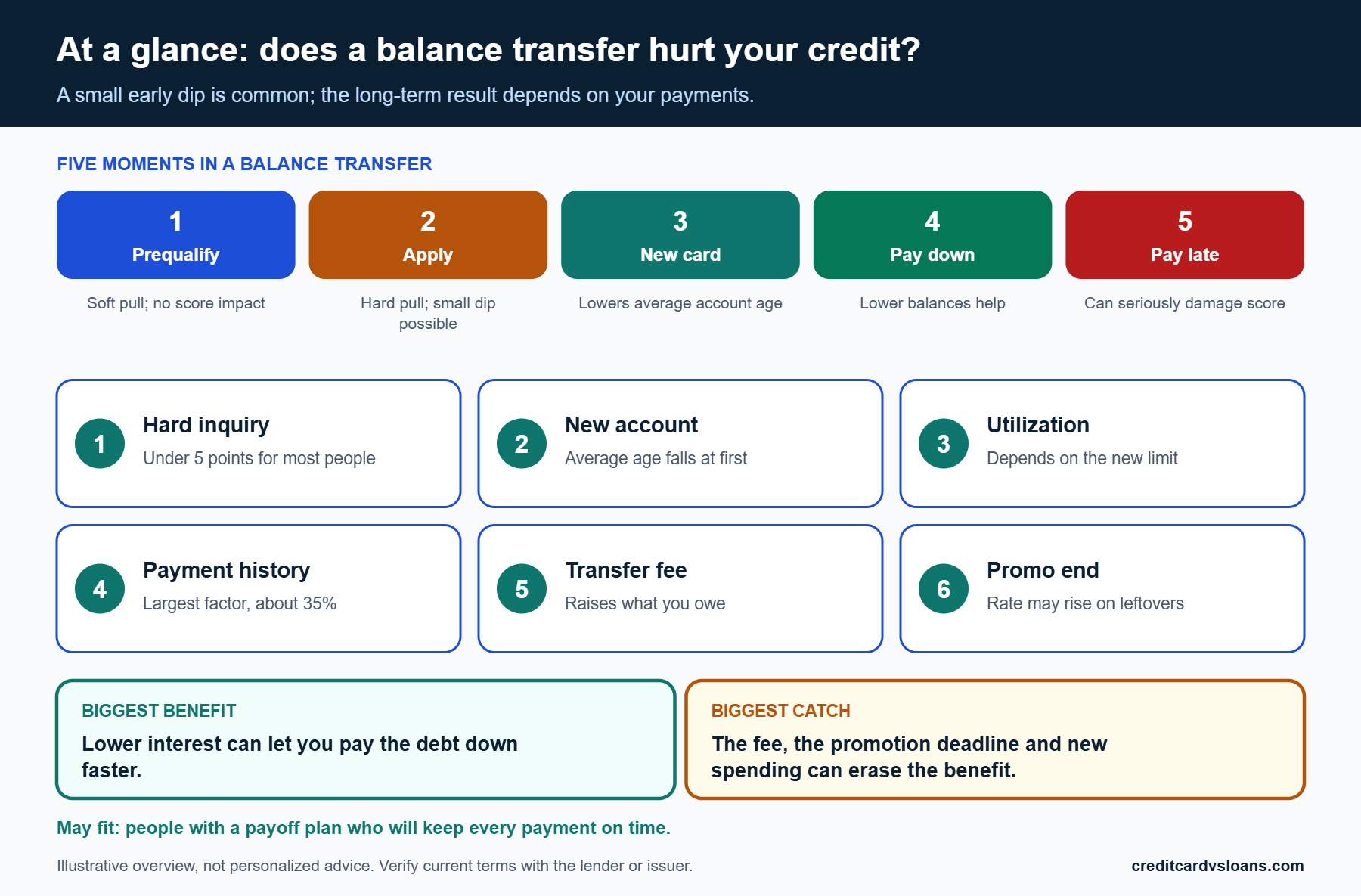 Does a Balance Transfer Hurt Your Credit Score? 1 Infographic showing whether a balance transfer hurts your credit in the short and long term