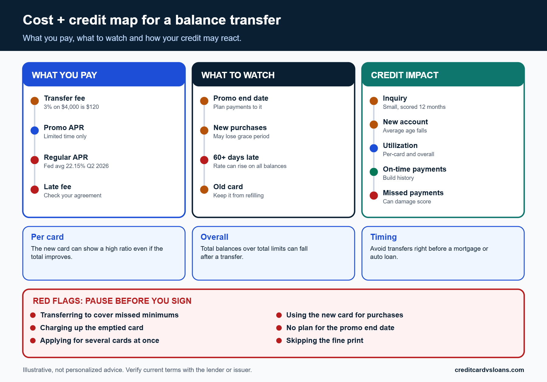 Does a Balance Transfer Hurt Your Credit Score? 3 Infographic mapping balance transfer costs, risks and credit effects