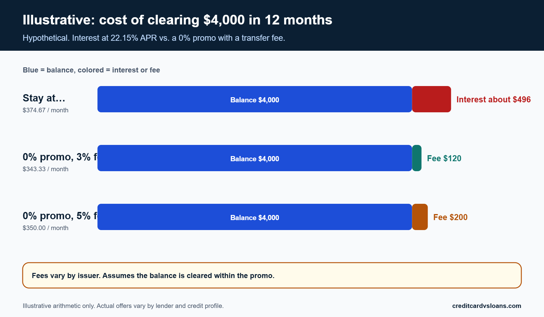 Does a Balance Transfer Hurt Your Credit Score? 2 Stacked bar chart of hypothetical cost of paying off a $4,000 balance with and without a balance transfer