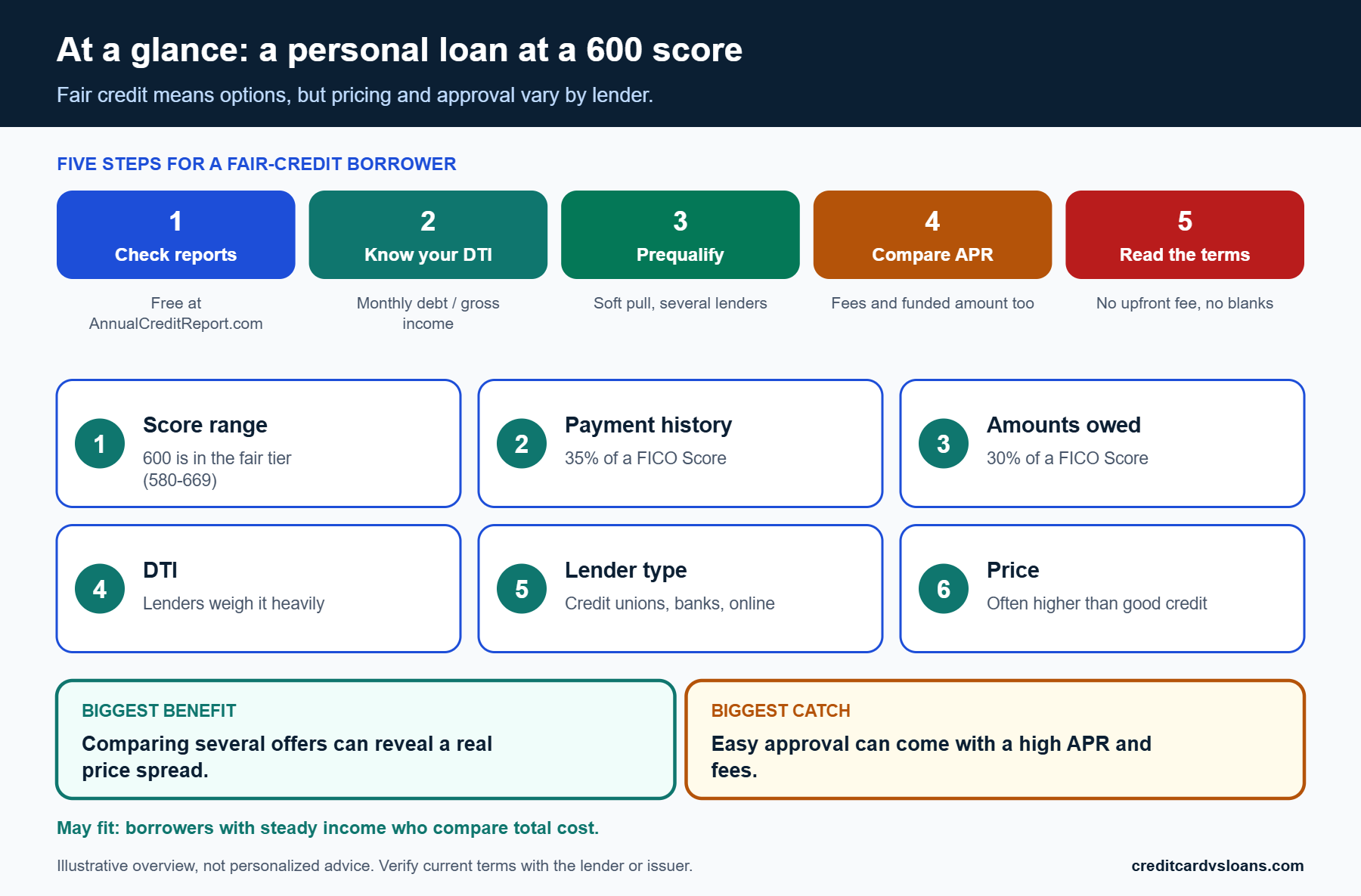 Summary graphic of what a 600 credit score can mean for personal loan approval and pricing