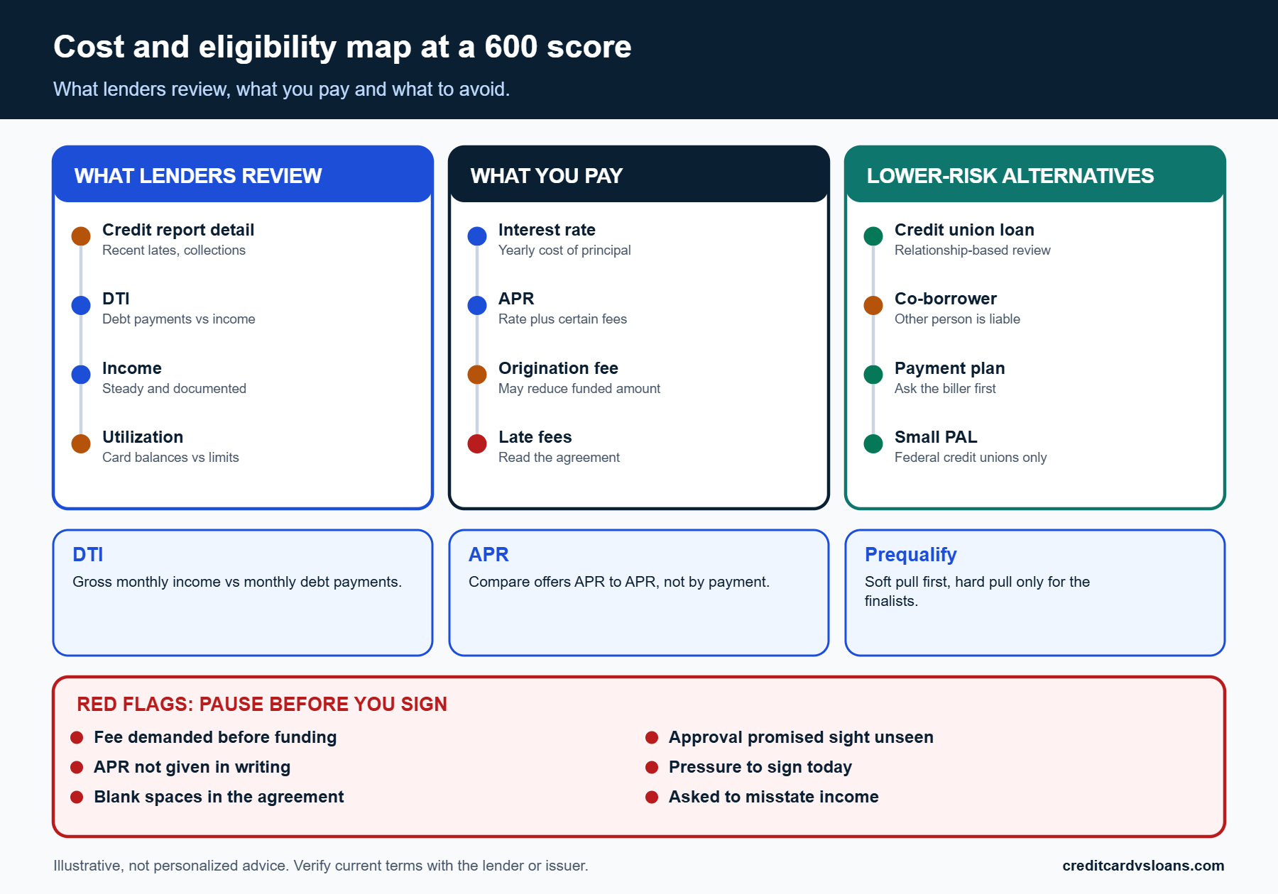 Cost and eligibility map for fair-credit personal loan offers: fees, repayment and lender checks