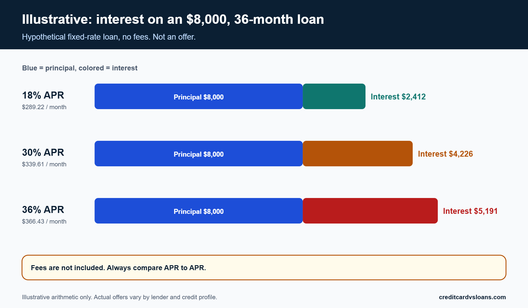 Bar chart of hypothetical interest on an $8,000 36-month loan at 18, 30 and 36 percent APR