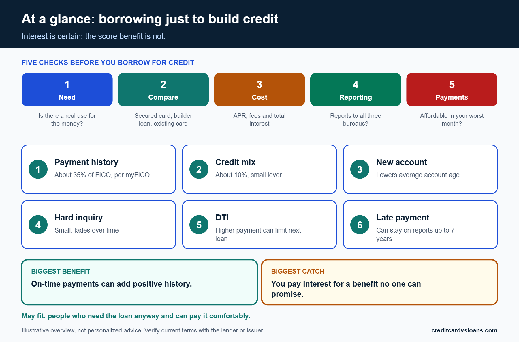 Decision summary for using a personal loan to build credit: what helps, what costs and who it fits