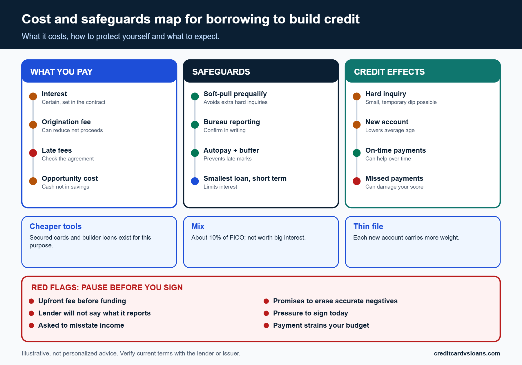 Three-column map of builder loan costs, safeguards and credit effects