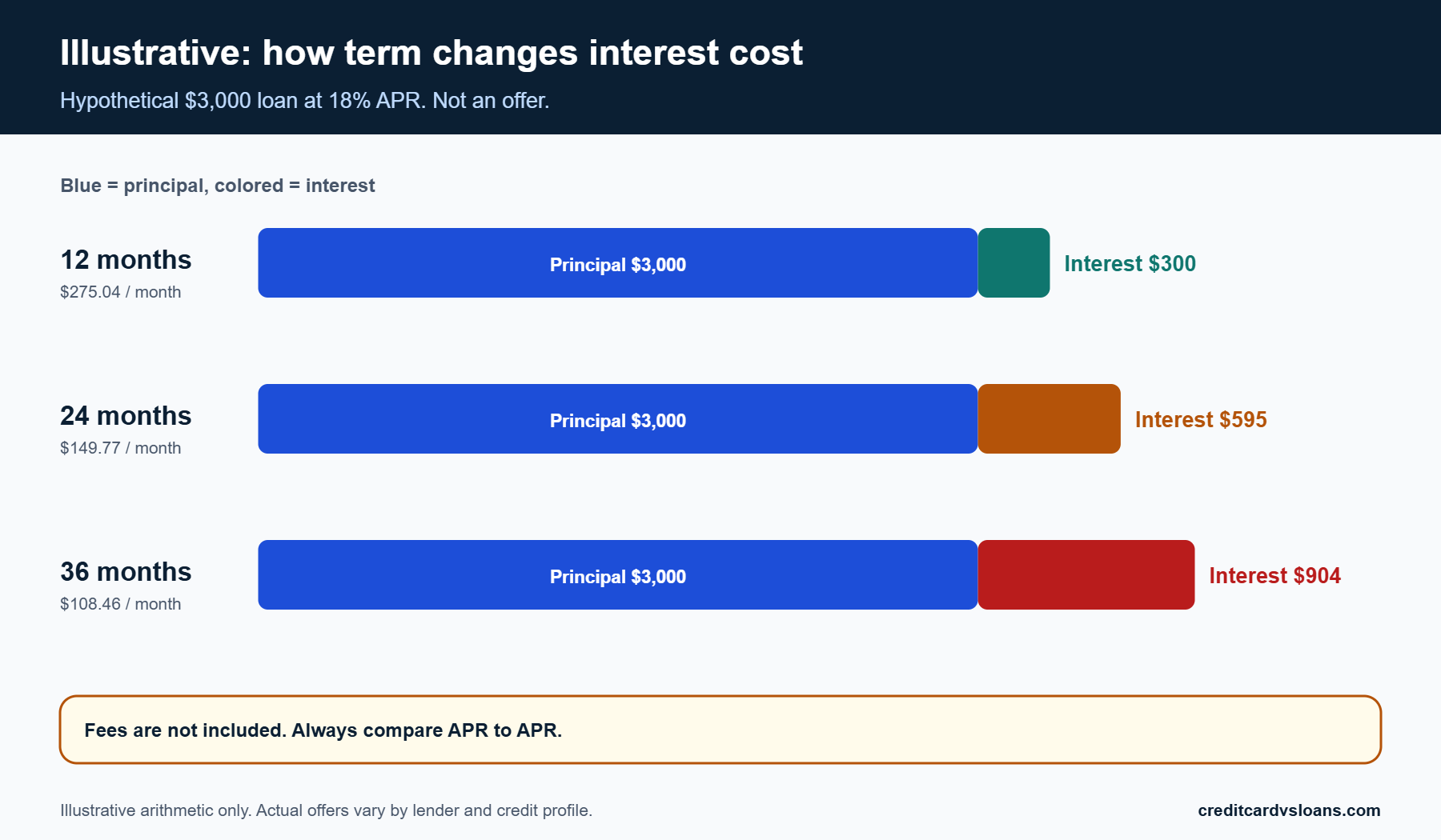 Bar chart of hypothetical interest on a $3,000 loan at 18 percent APR over 12, 24 and 36 months
