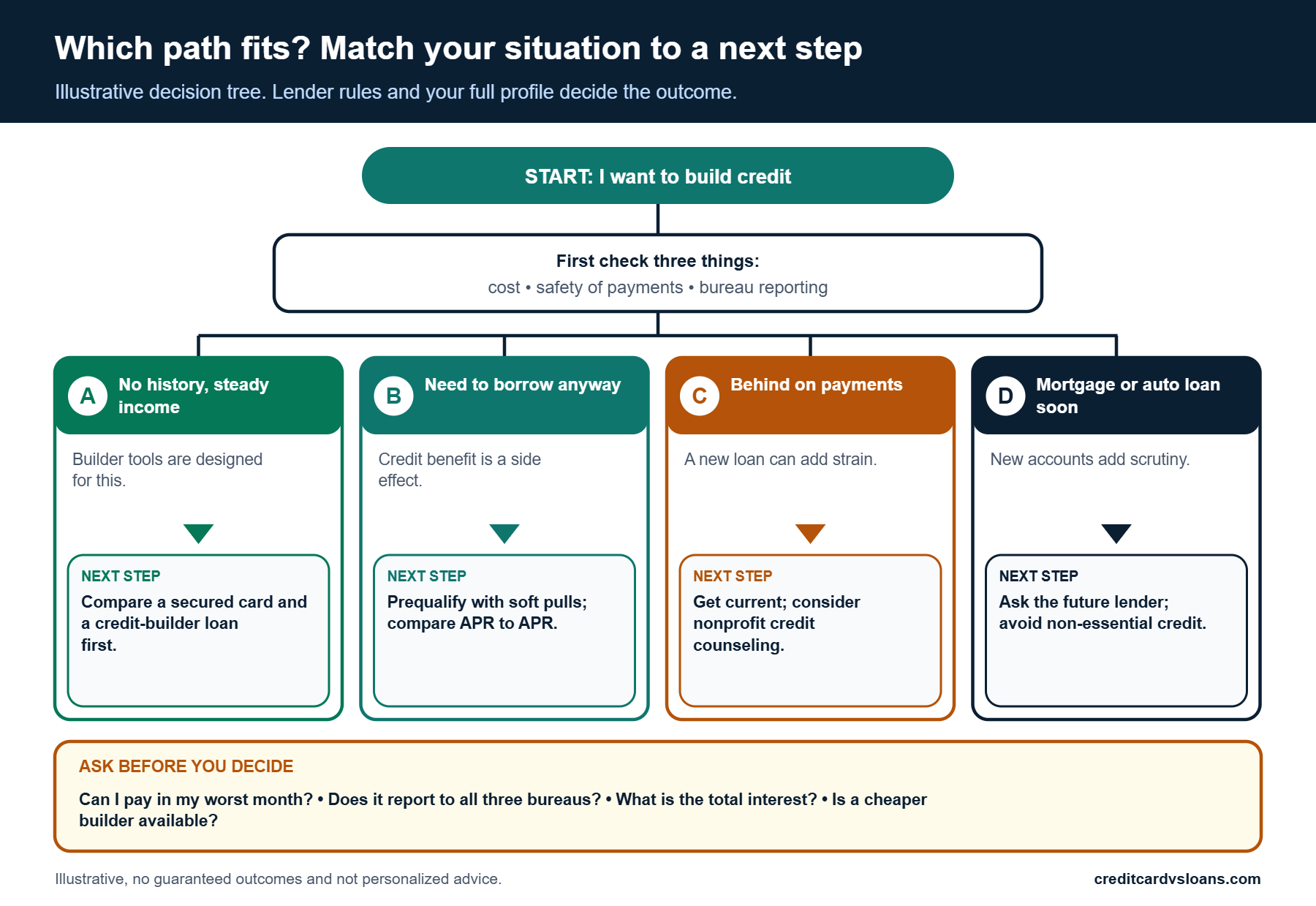 Decision tree for choosing between a personal loan and other ways to build credit