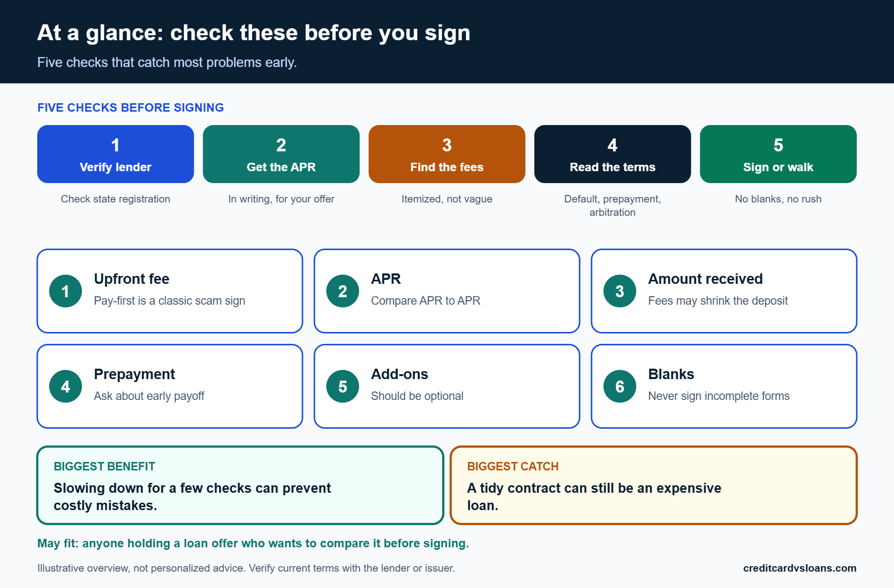 Infographic summarizing five steps to check a loan offer and the six top loan agreement red flags