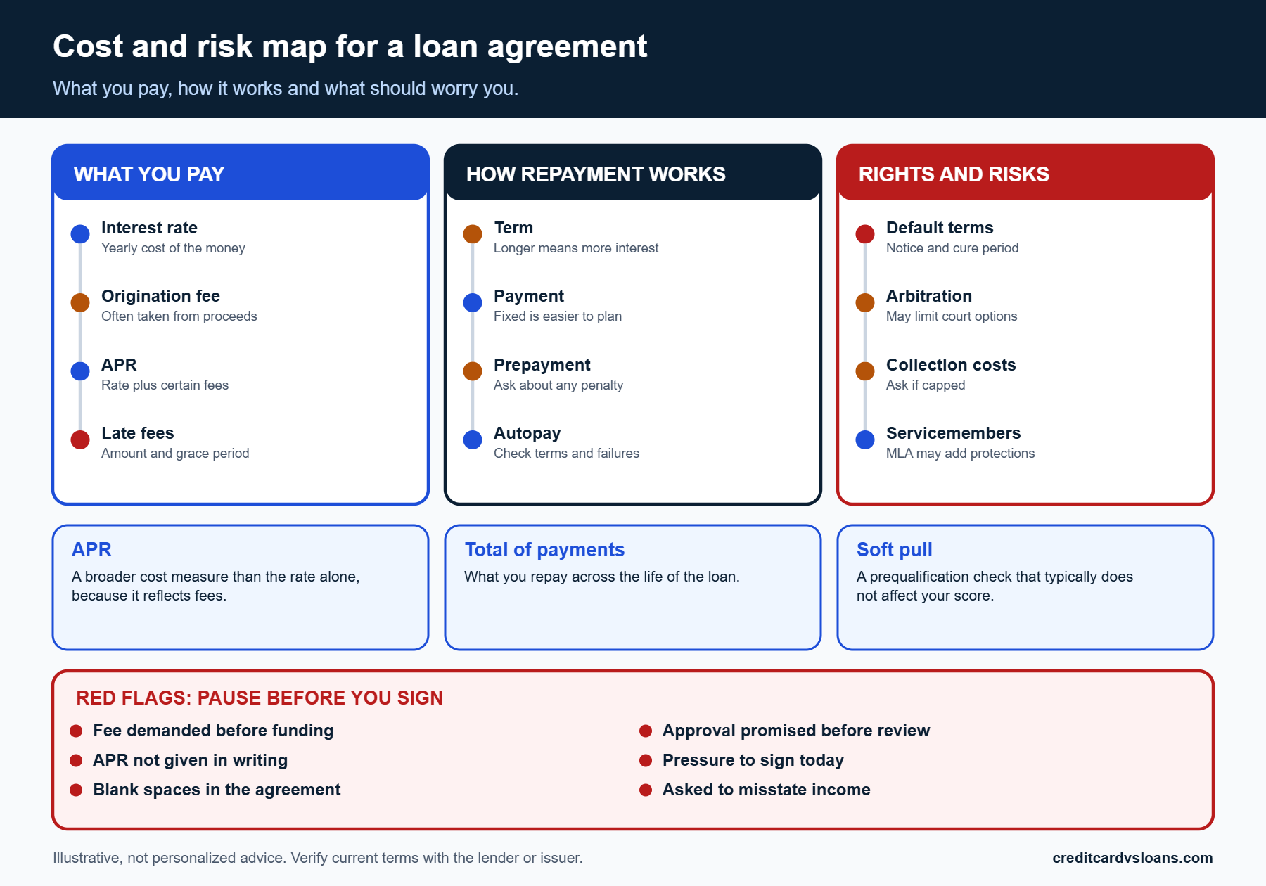 Infographic mapping what you pay, how repayment works and the red flags in a personal loan agreement