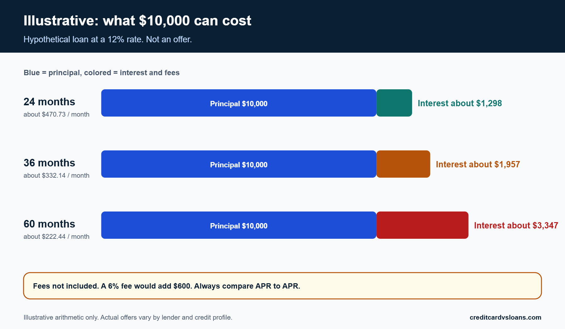 Stacked bar chart of hypothetical interest and fee cost on a $10,000 loan across terms