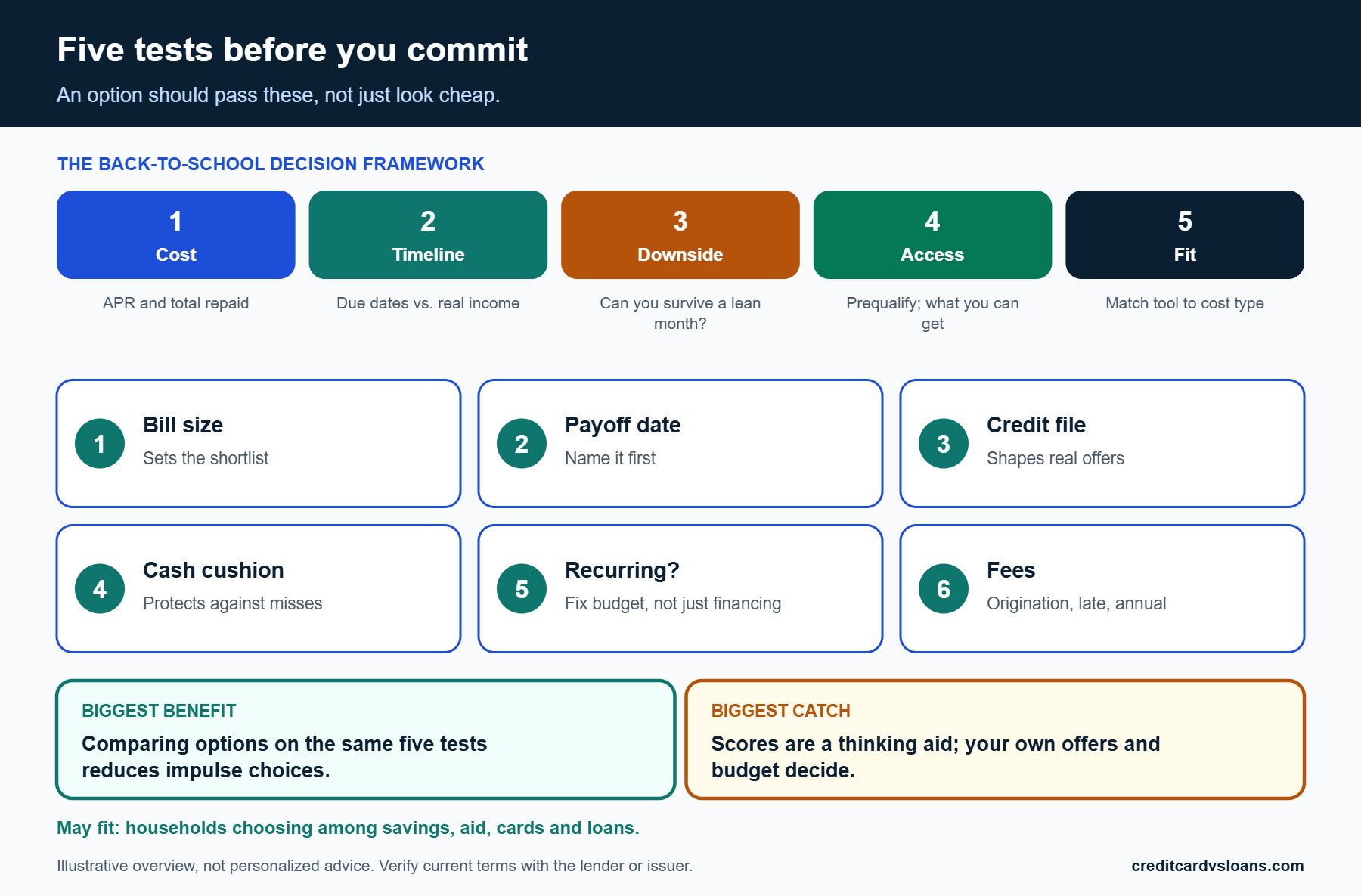 Summary of the five tests to find the best way to pay for back to school
