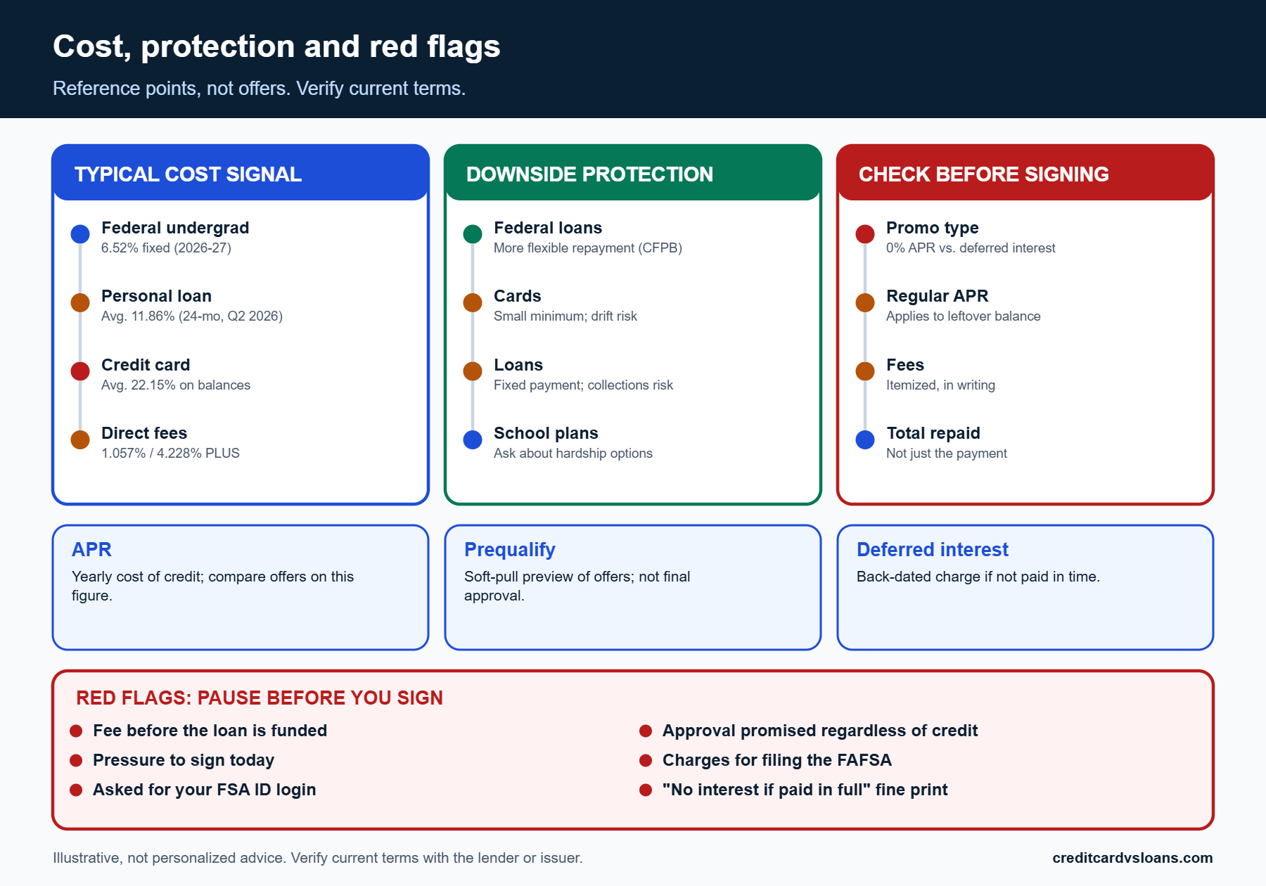 Side-by-side comparison of costs, protections and red flags for paying for back to school