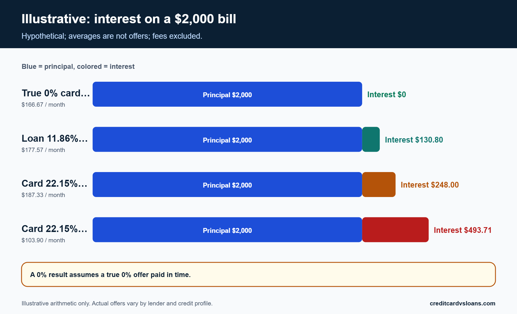 Bar chart of hypothetical interest on a $2,000 back-to-school bill under different payment structures