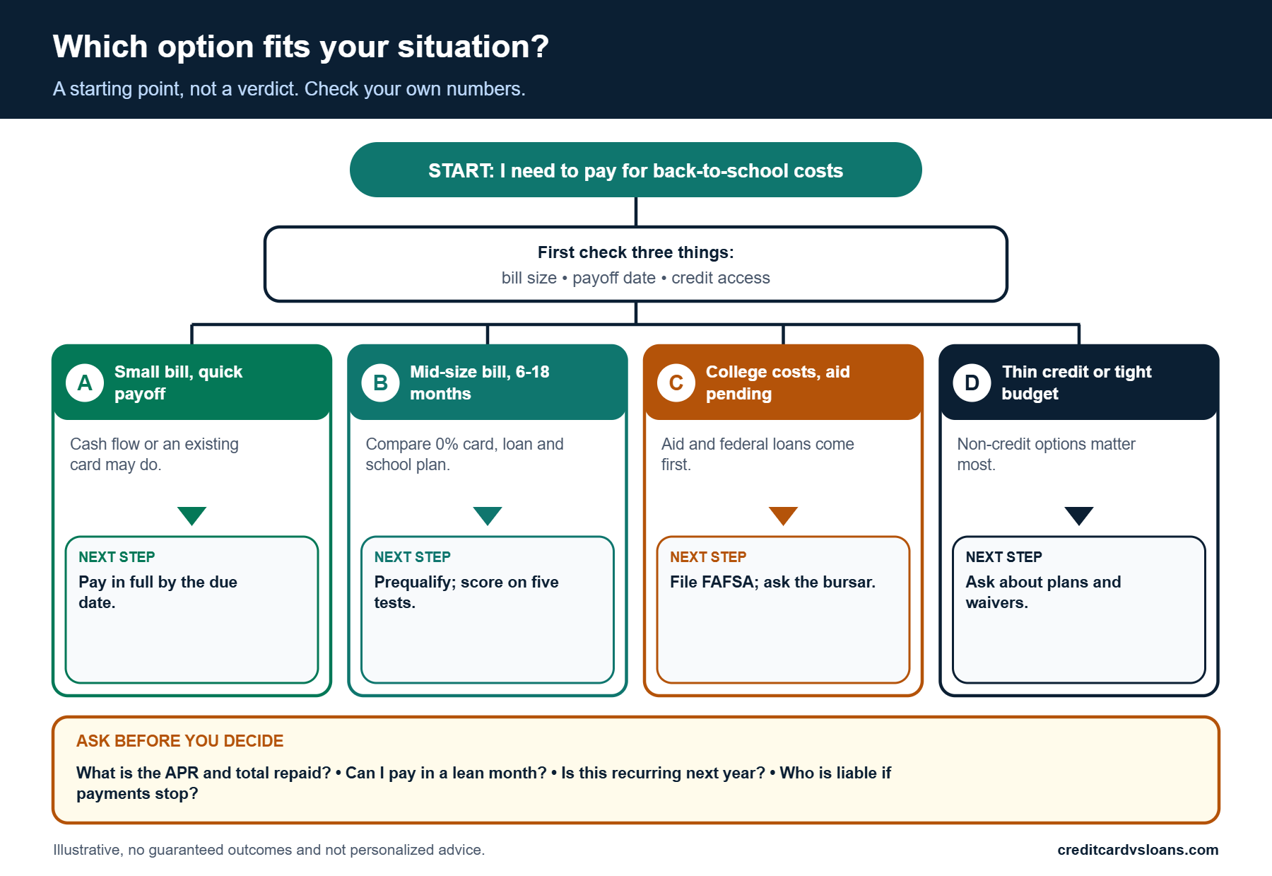 Decision flowchart for choosing how to pay for back-to-school costs by situation