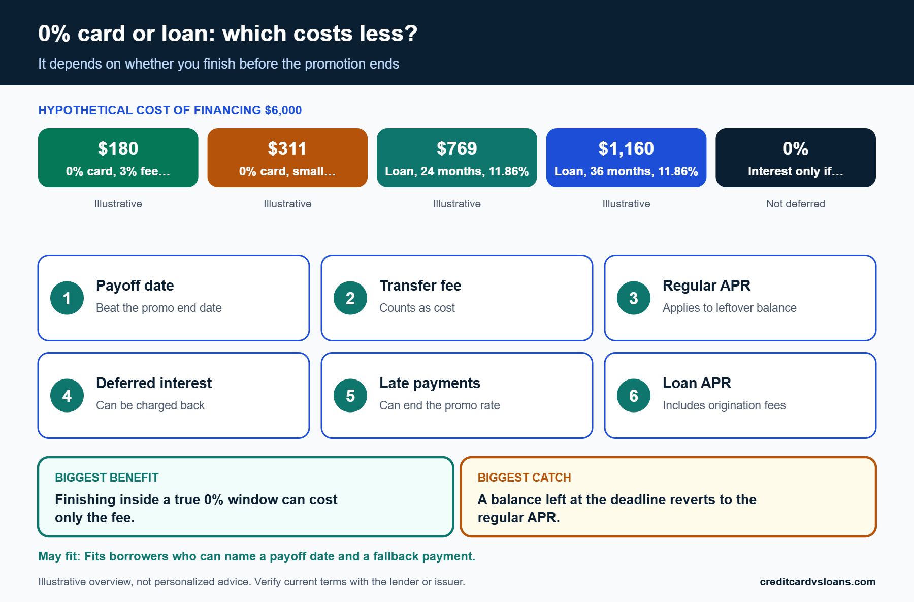 Decision summary infographic showing when a 0% APR card or a personal loan costs less