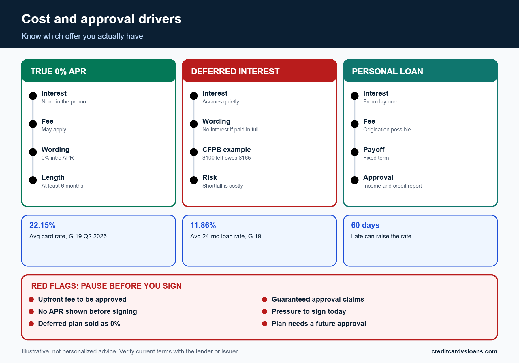 Infographic comparing true 0% APR and deferred interest, fees and approval factors