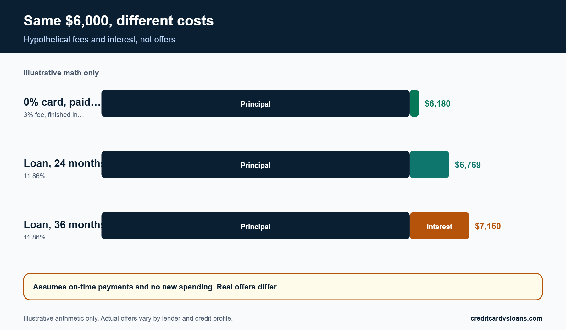 Stacked bar chart of hypothetical fees and interest on $6,000 for a 0% card and personal loans