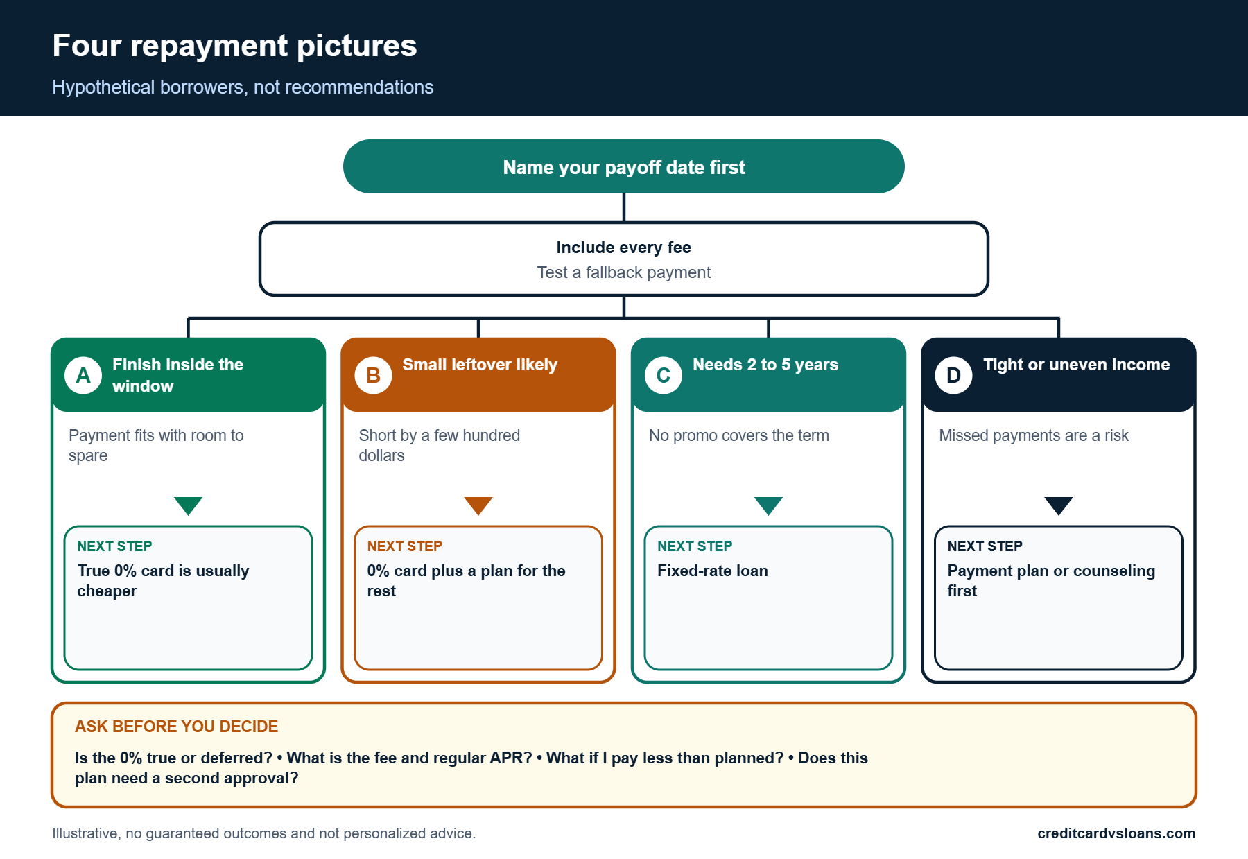 Infographic of four repayment scenarios for choosing a 0% card or a personal loan