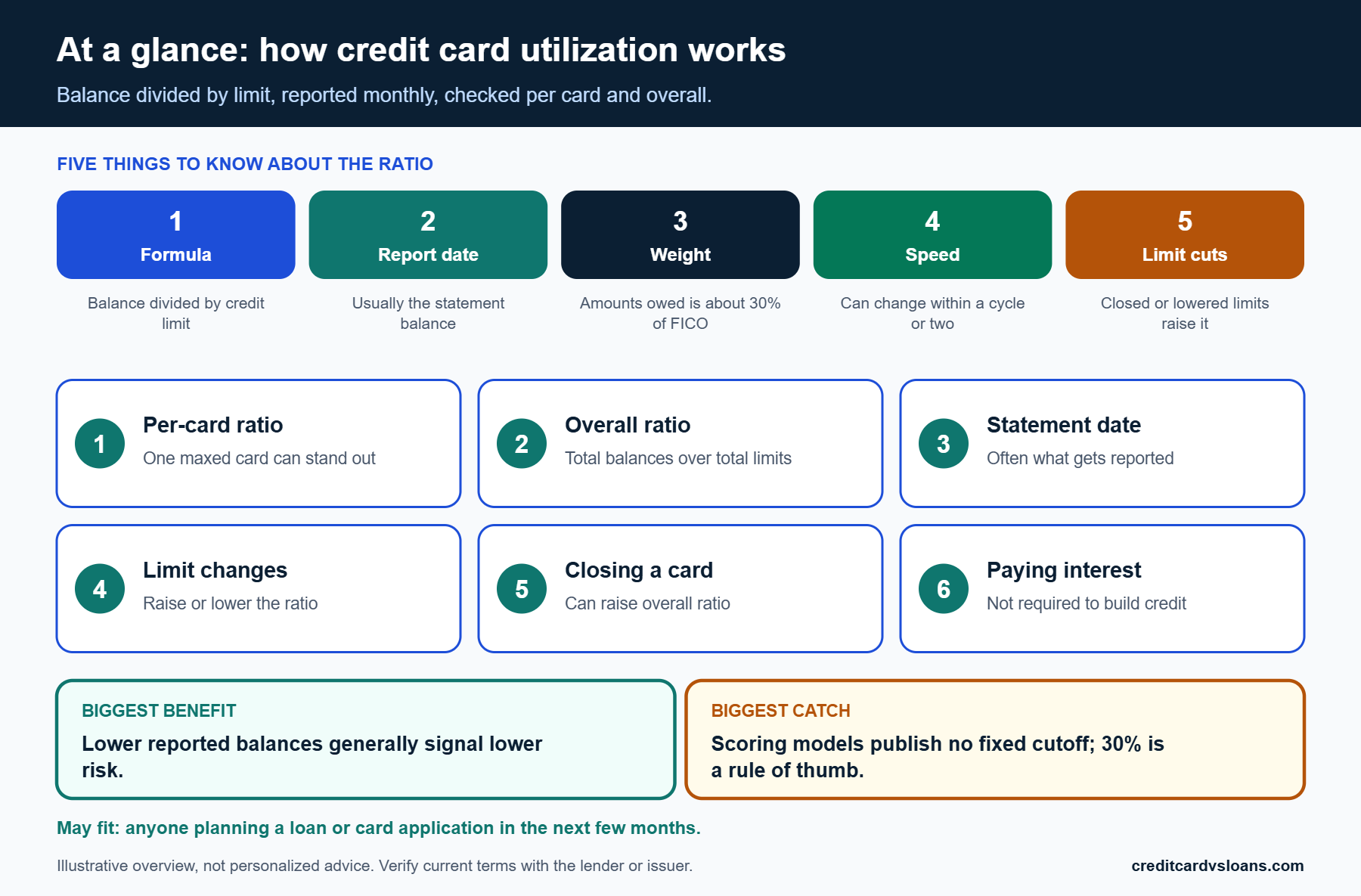 Infographic summarizing how credit card utilization is measured and what it affects