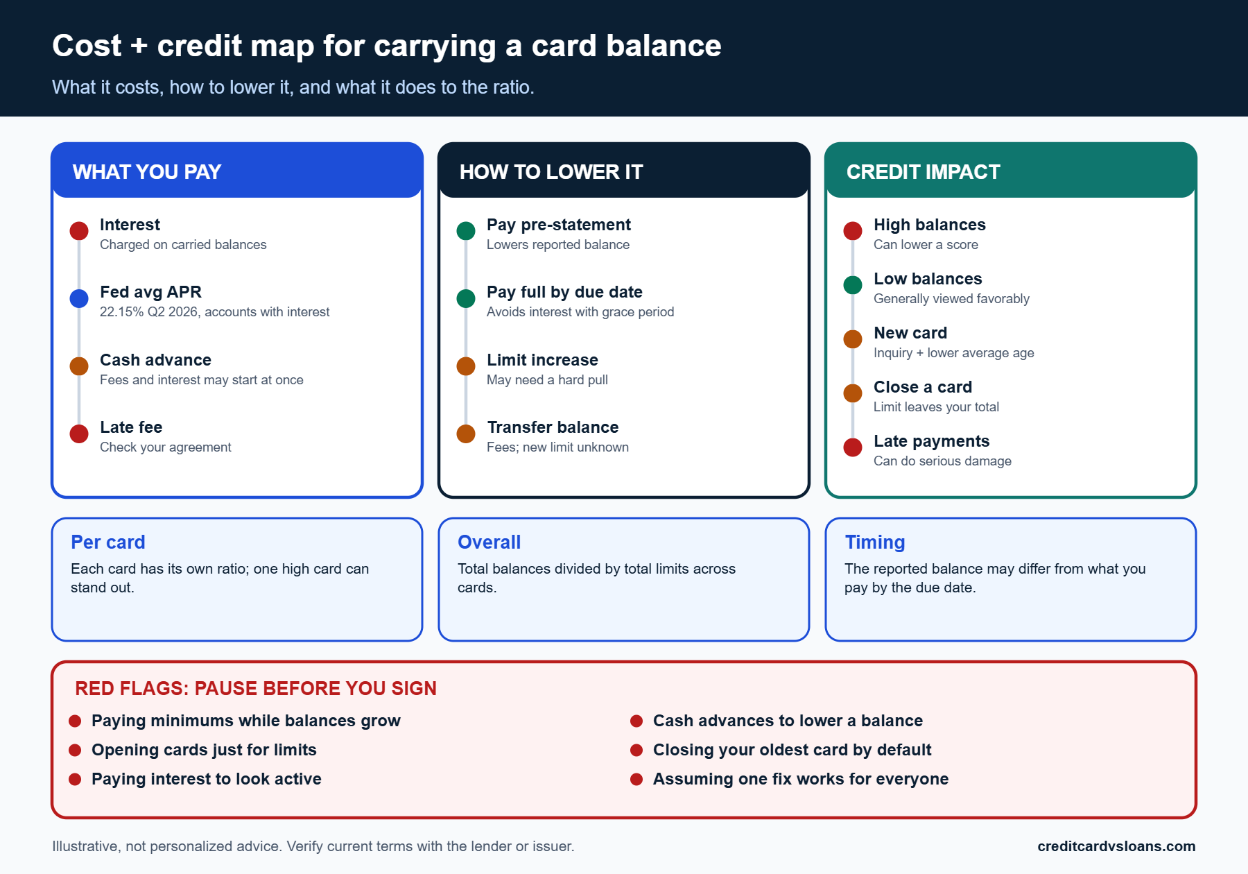 Infographic mapping the interest cost and credit effects of carrying a card balance