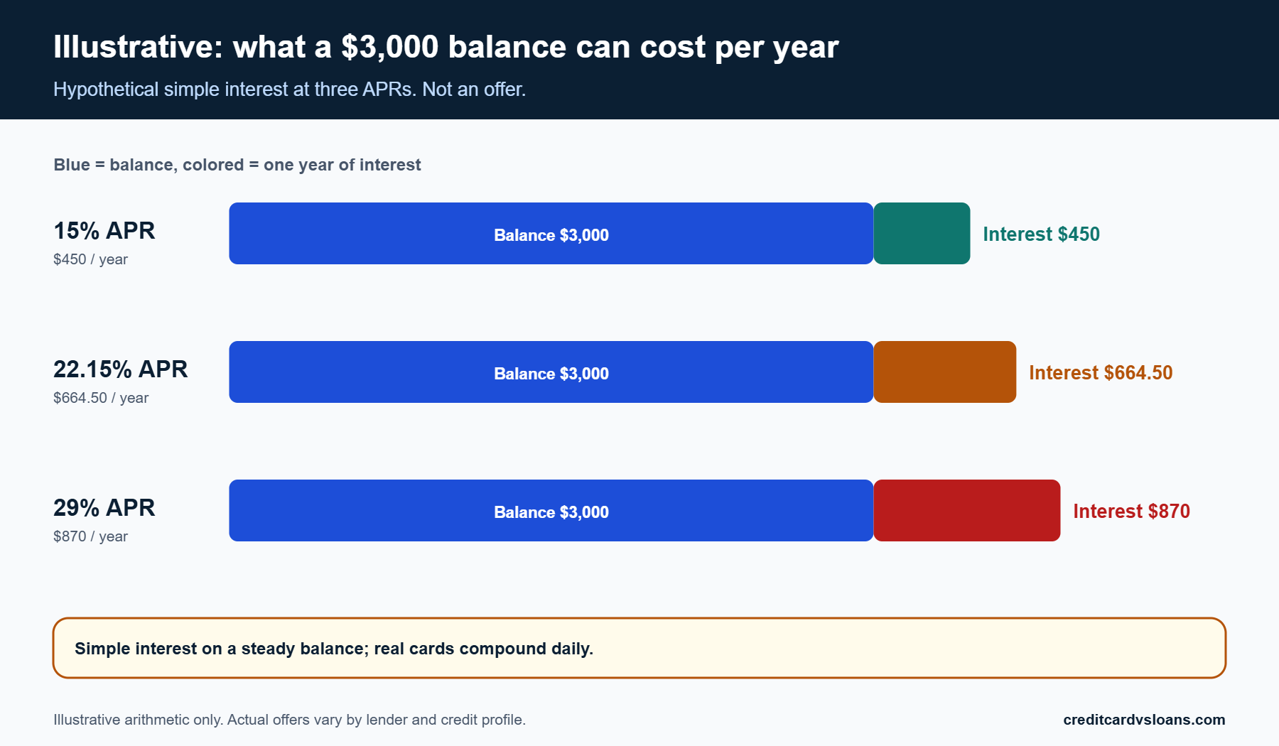 Stacked bar chart of hypothetical one-year interest on a $3,000 card balance at three APRs