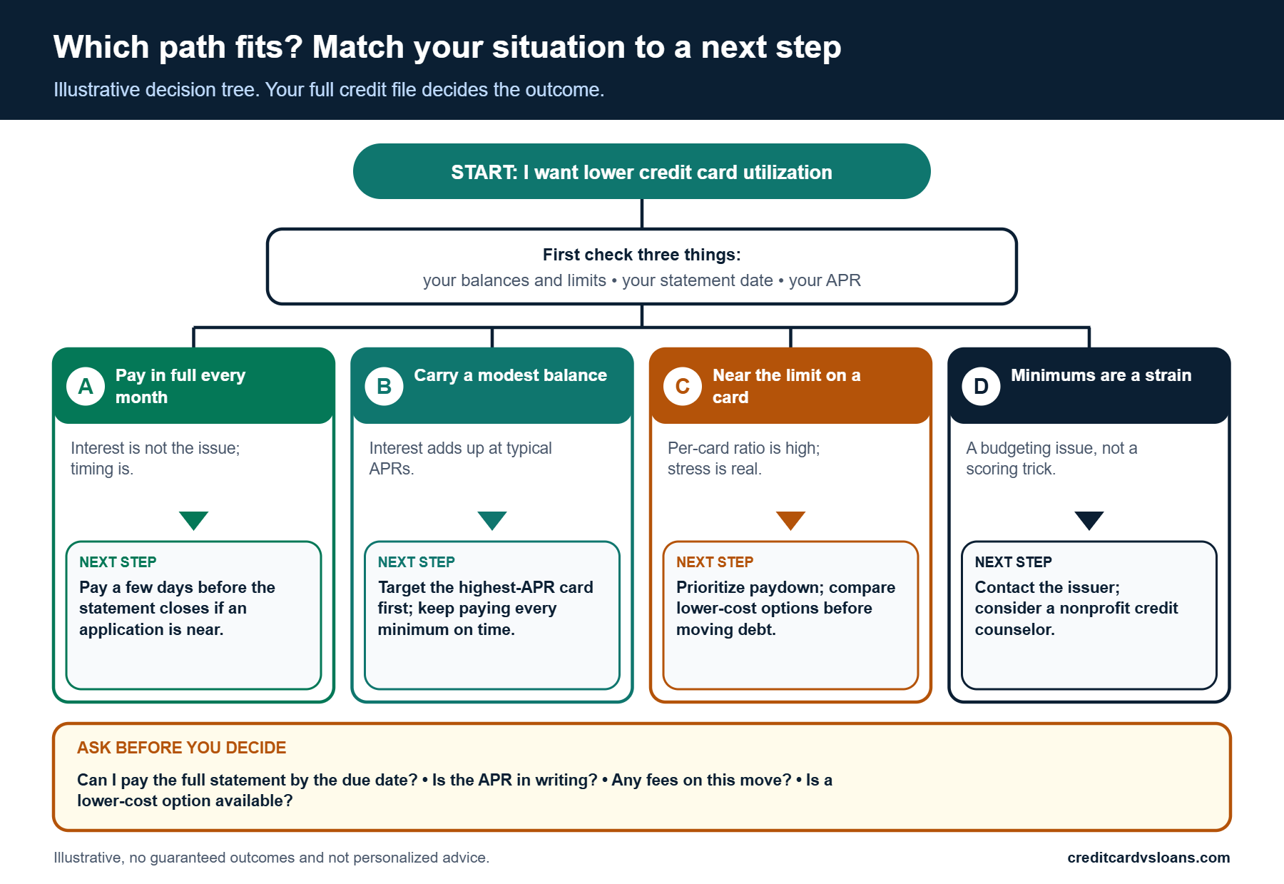 Decision tree matching four situations to a next step for lowering utilization